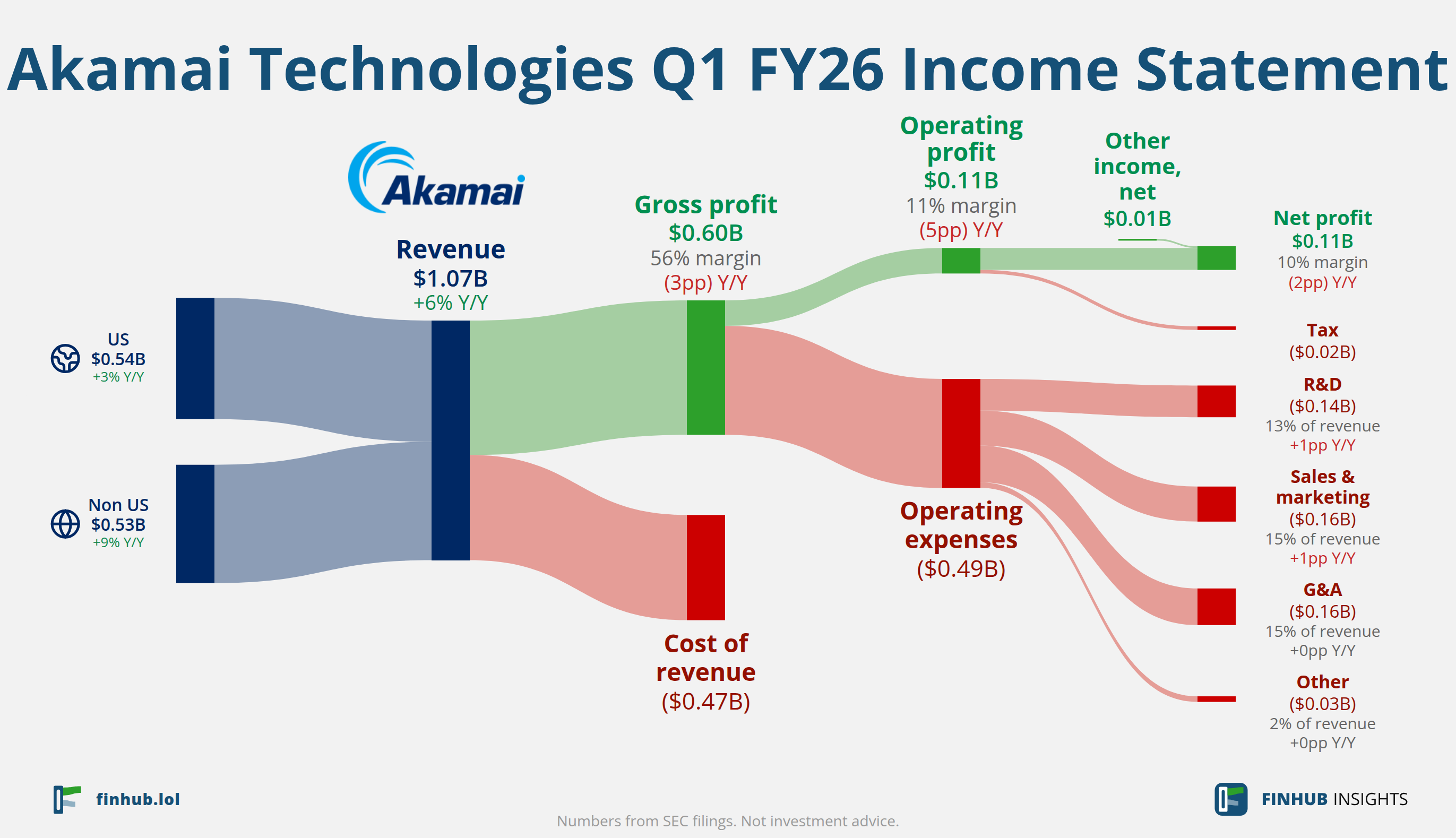 Sankey diagram výsledovky Akamai Technologies za Q1 FY26: tržby $1,07 miliardy se dělí na segmenty a odtékají do nákladů, daní a čistého zisku.