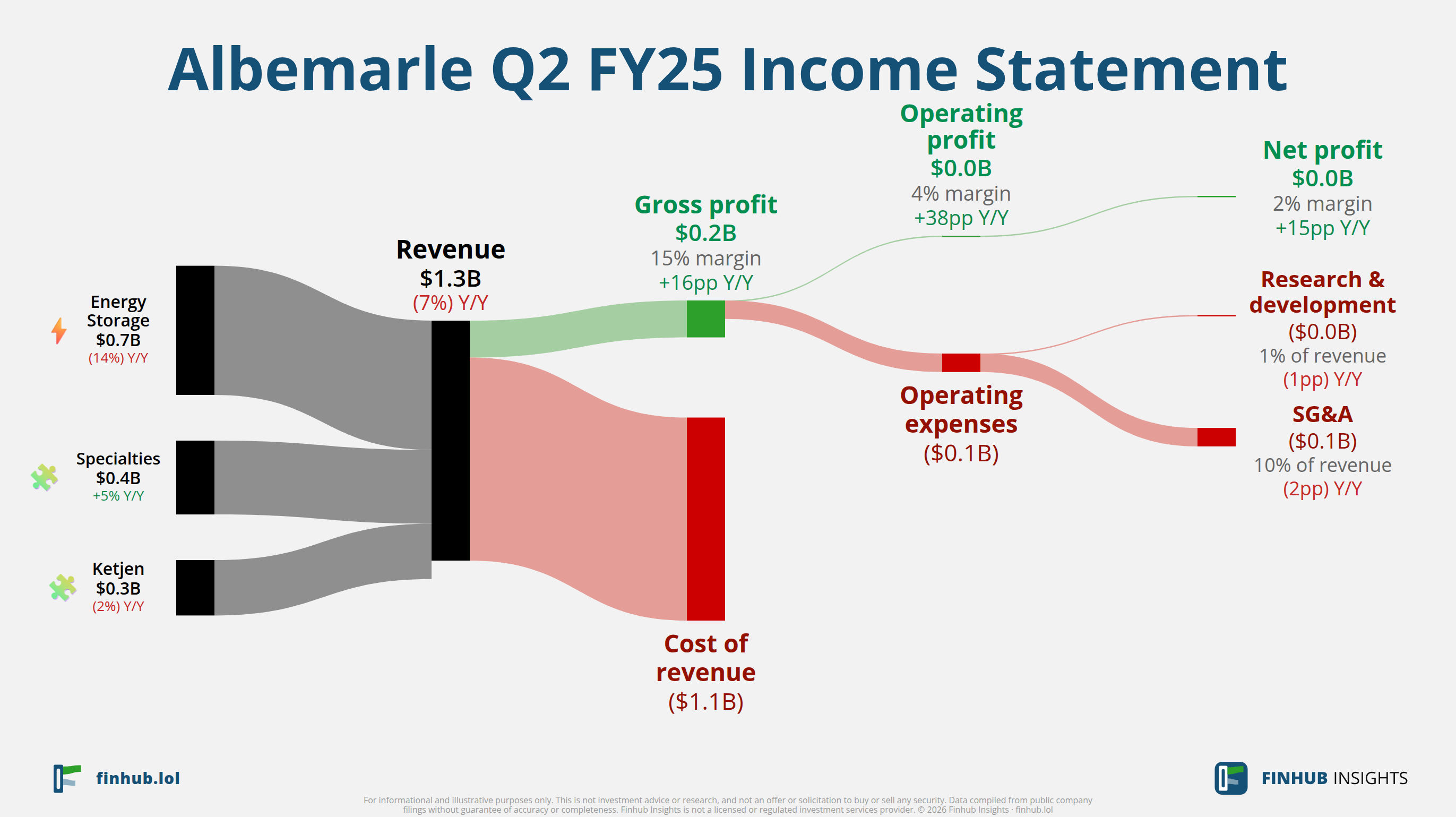 Sankey diagram of Albemarle's income statement for Q2 FY25: revenue of $1.3 billion splits into segments and flows out into costs, taxes and net profit.