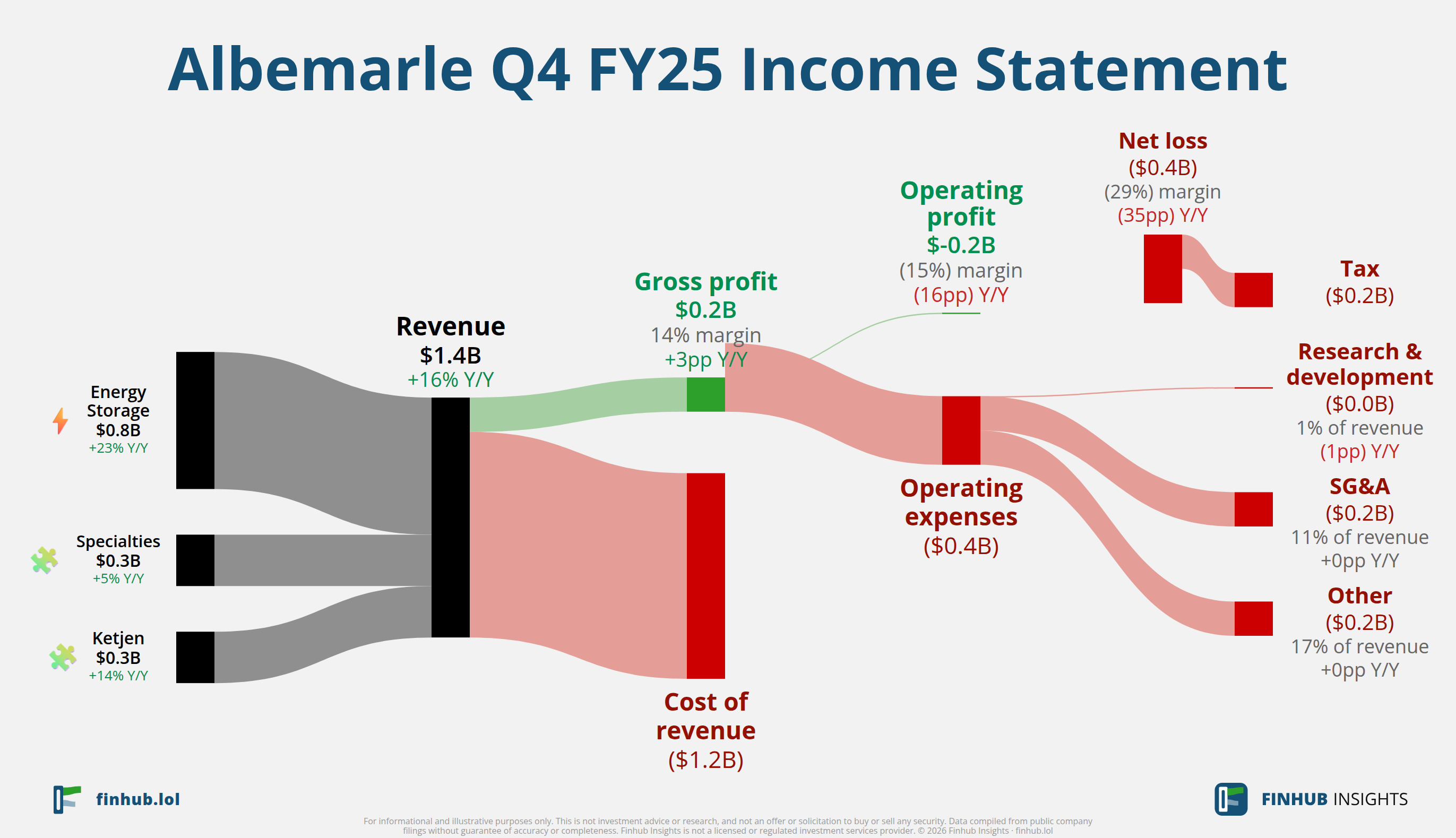 Sankey diagram of Albemarle's income statement for Q4 FY25: revenue of $1.4 billion splits into segments and flows out into costs, taxes and net profit.