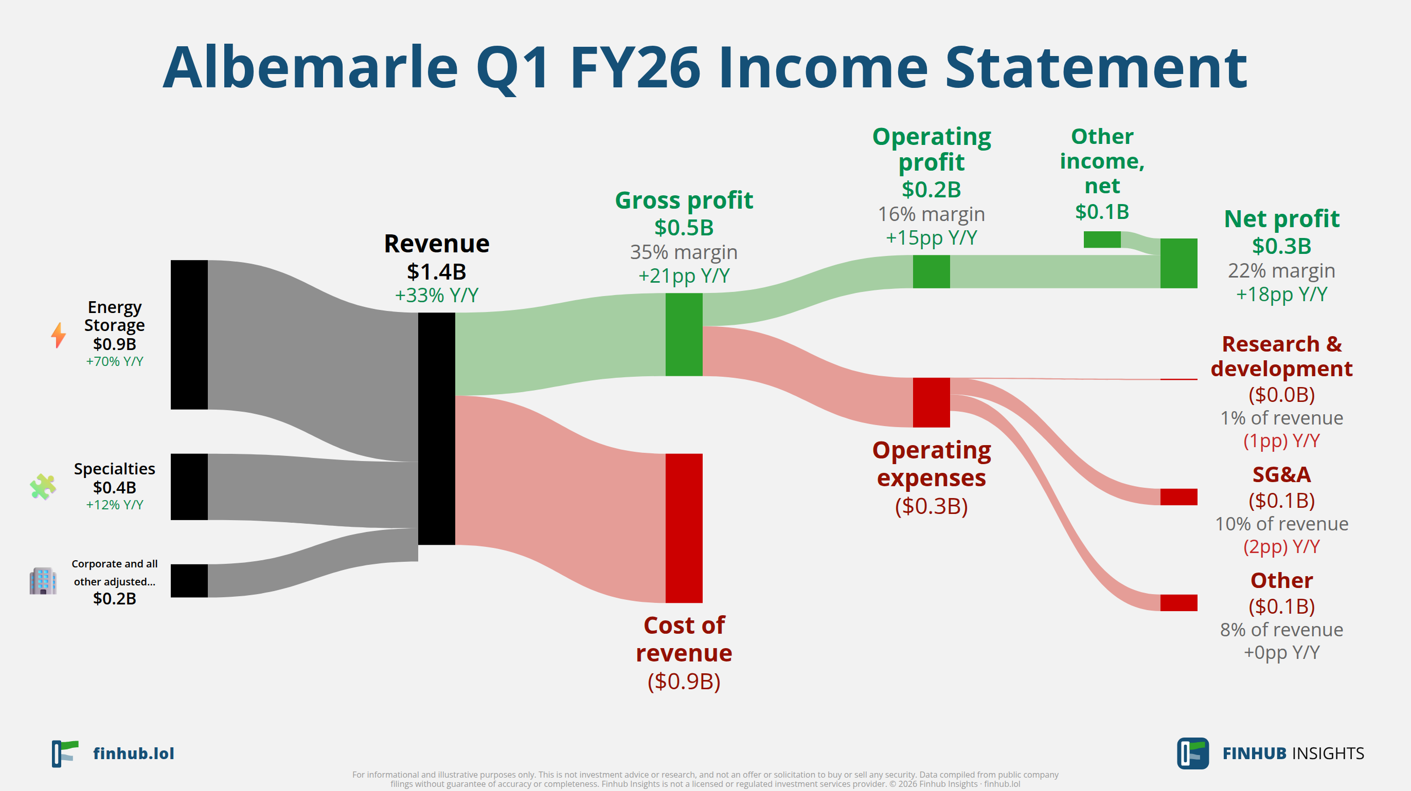 Sankey diagram of Albemarle's income statement for Q1 FY26