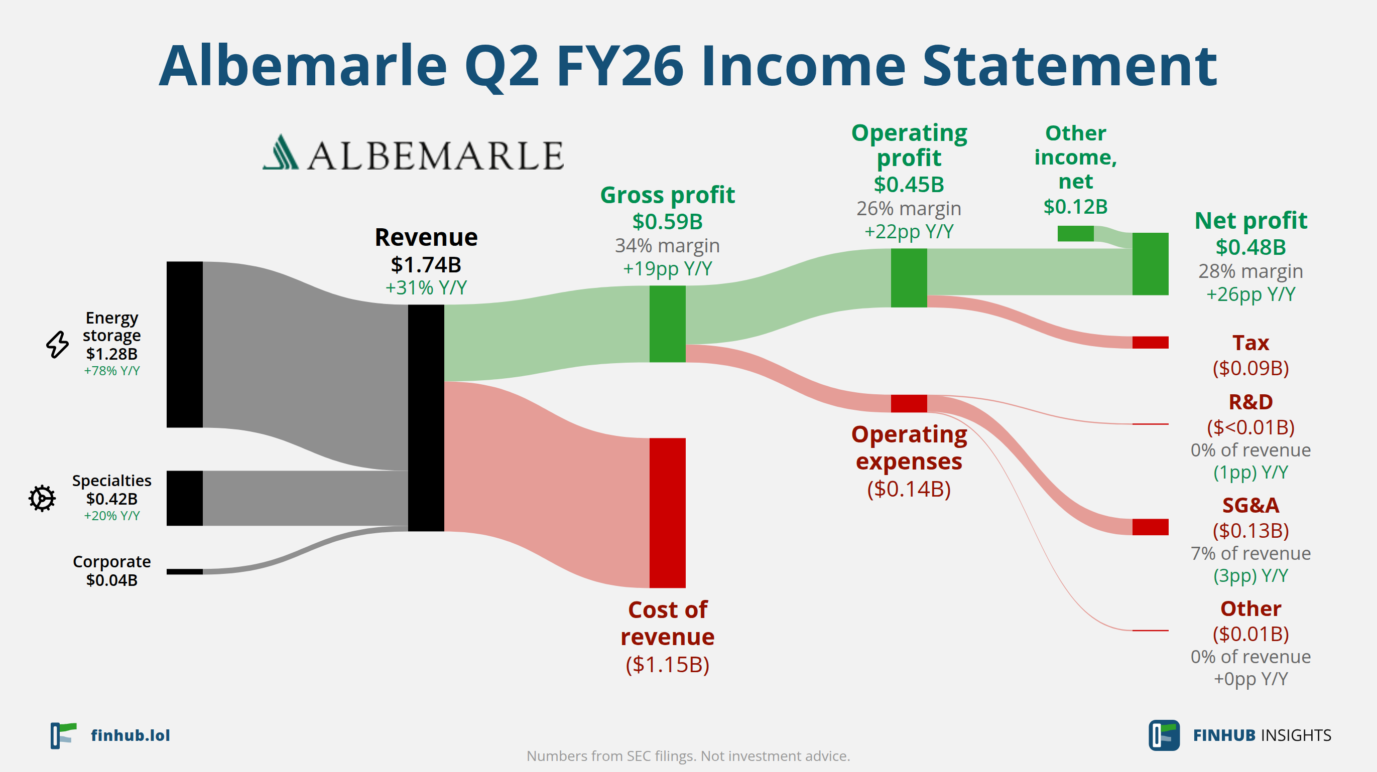 Sankey diagram of Albemarle's income statement for Q2 FY26: revenue of $1.74 billion splits into segments and flows out into costs, taxes and net profit.