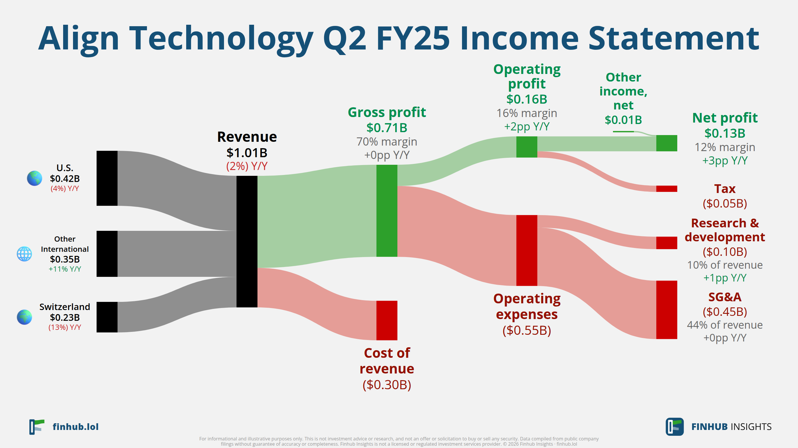 Sankey diagram of Align Technology's income statement for Q2 FY25: revenue of $1 billion splits into segments and flows out into costs, taxes and net profit.