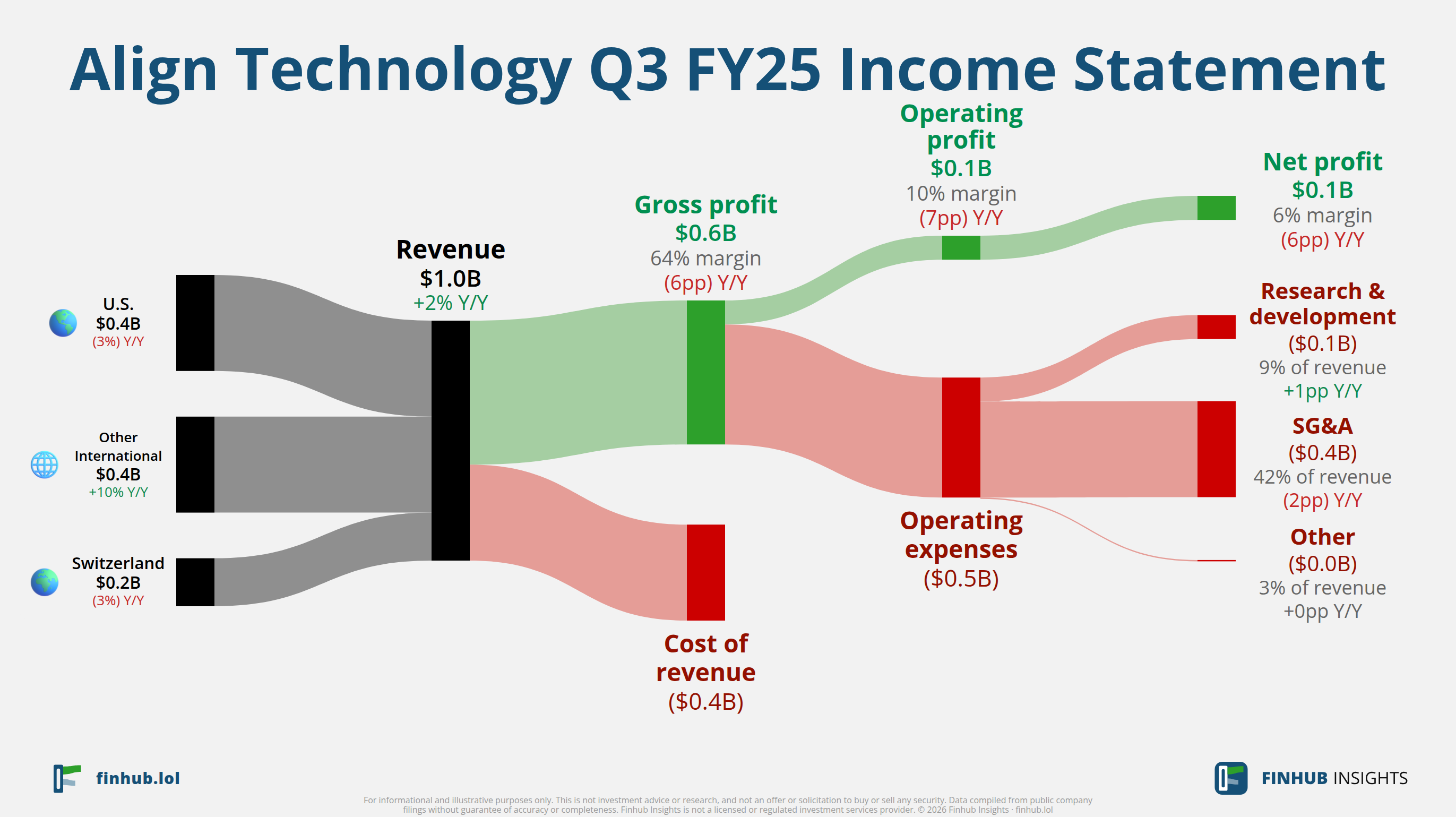 Sankey diagram výsledovky Align Technology za Q3 FY25: tržby $1 miliardy se dělí na segmenty a odtékají do nákladů, daní a čistého zisku.