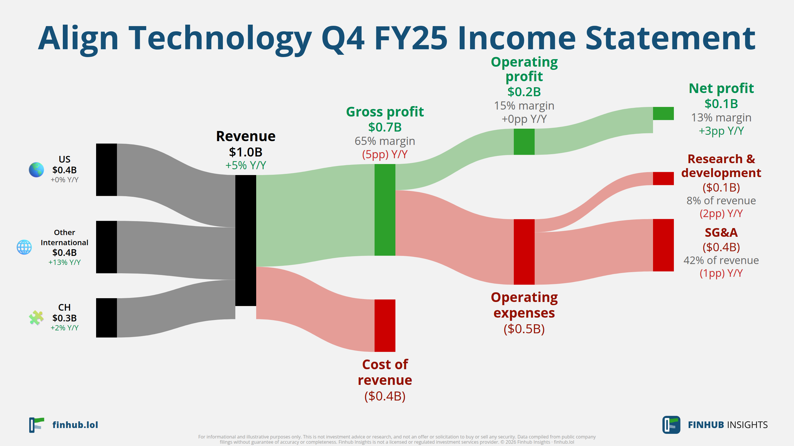 Sankey diagram výsledovky Align Technology za Q4 FY25: tržby $1 miliardy se dělí na segmenty a odtékají do nákladů, daní a čistého zisku.