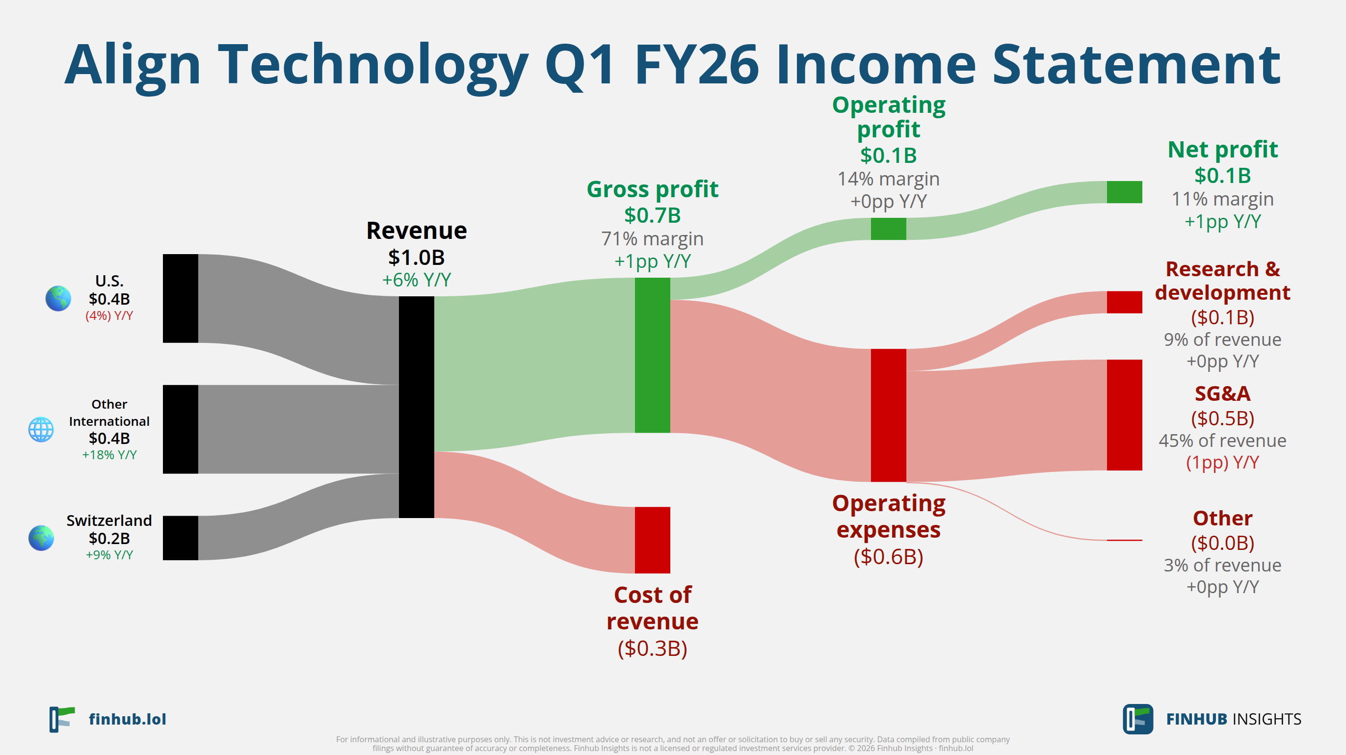 Sankey diagram of Align Technology's income statement for Q1 FY26