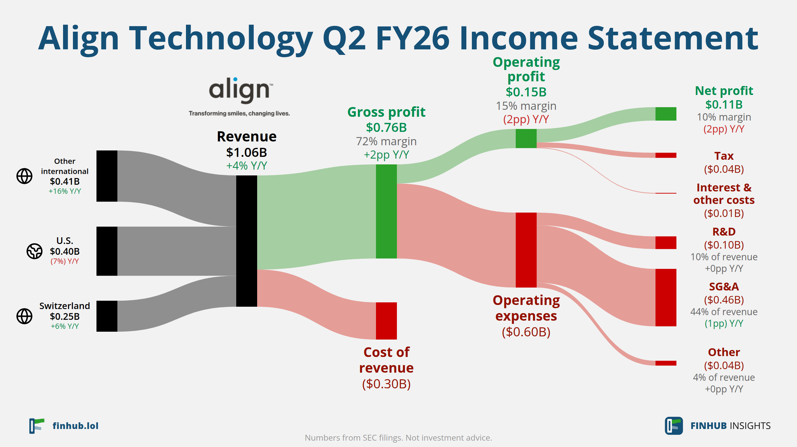 Sankey diagram výsledovky Align Technology za Q2 FY26: tržby $1,06 miliardy se dělí na segmenty a odtékají do nákladů, daní a čistého zisku.