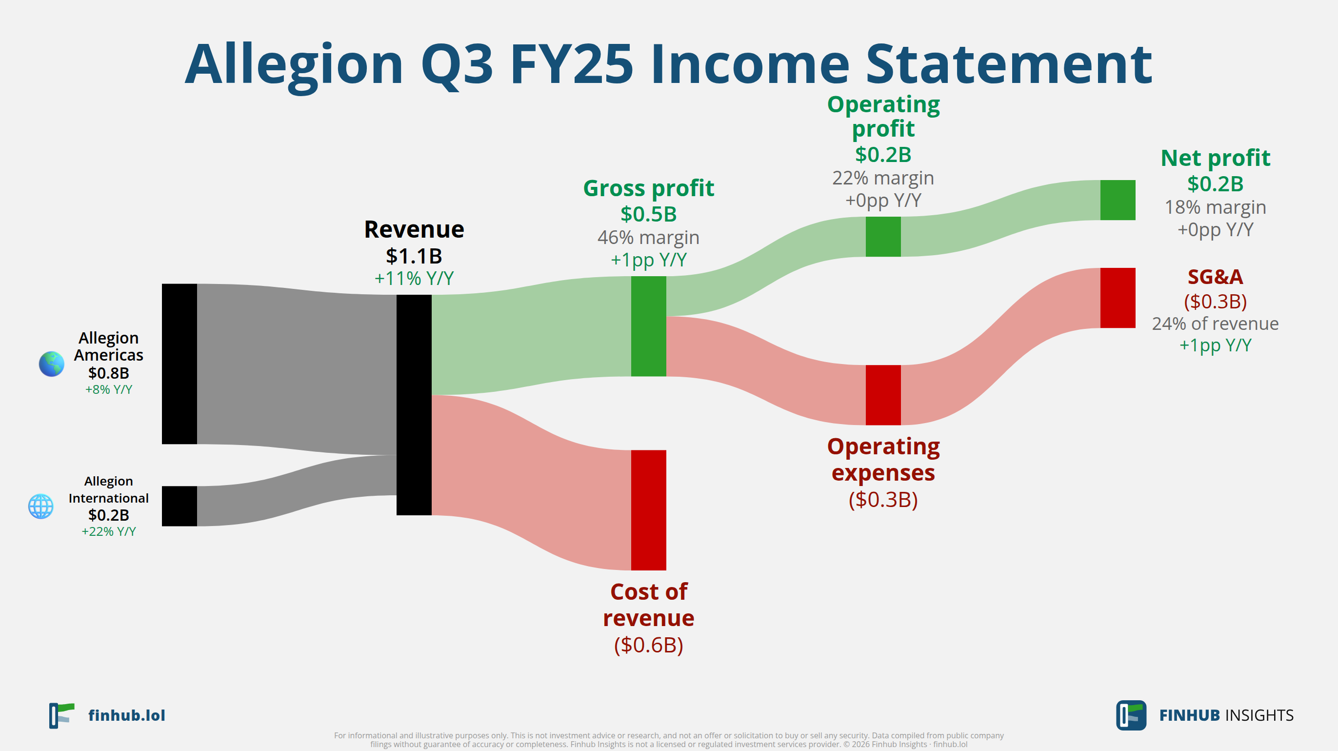 Sankey diagram výsledovky Allegion za Q3 FY25: tržby $1,1 miliardy se dělí na segmenty a odtékají do nákladů, daní a čistého zisku.