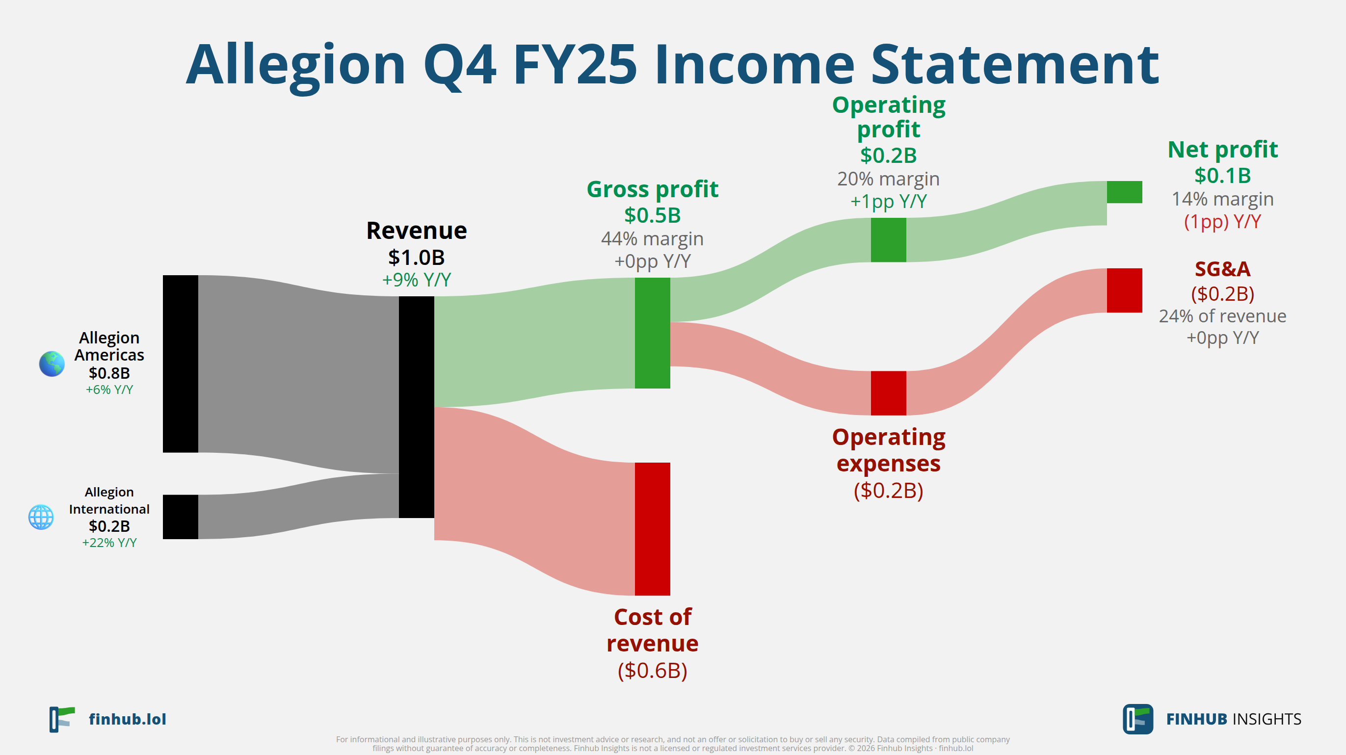 Sankey diagram výsledovky Allegion za Q4 FY25: tržby $1 miliardy se dělí na segmenty a odtékají do nákladů, daní a čistého zisku.