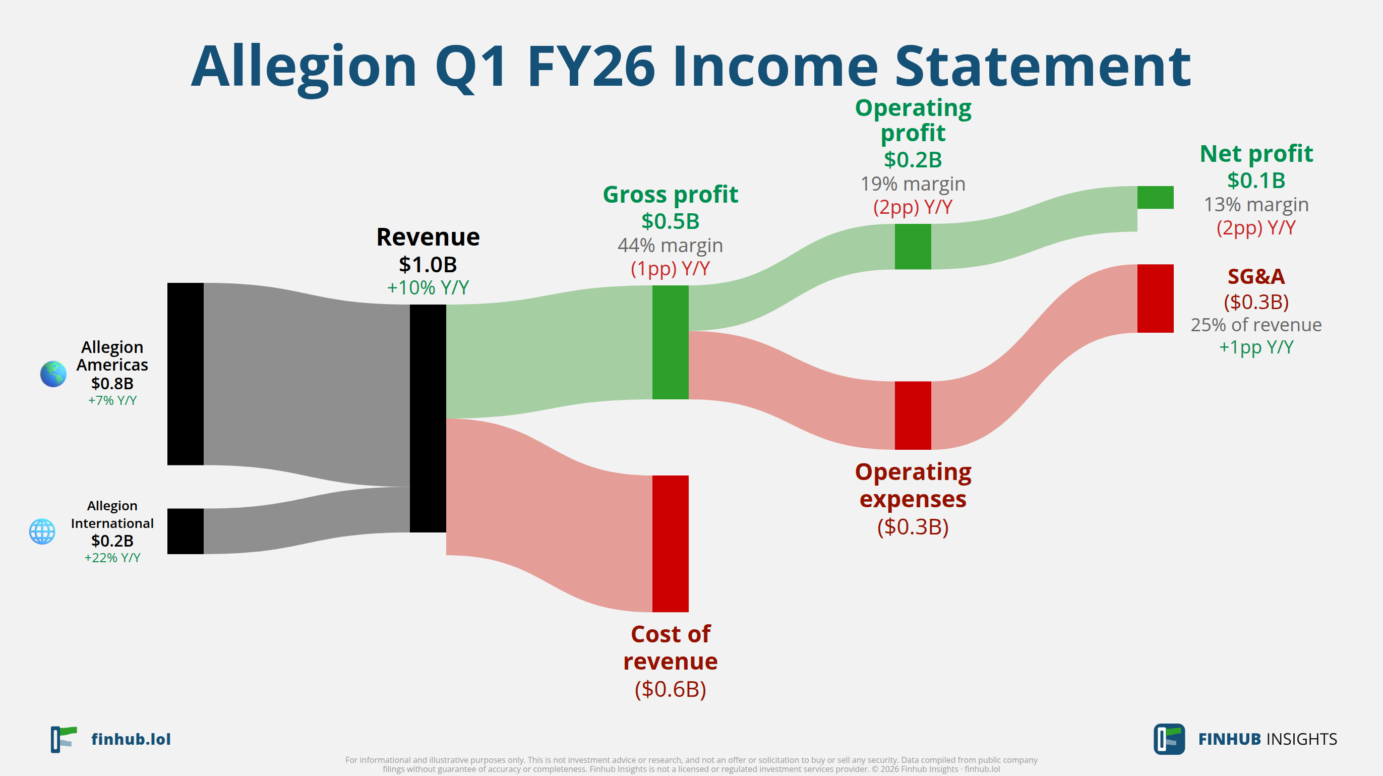 Sankey diagram výsledovky Allegion za Q1 FY26: tržby $1 miliardy se dělí na segmenty a odtékají do nákladů, daní a čistého zisku.