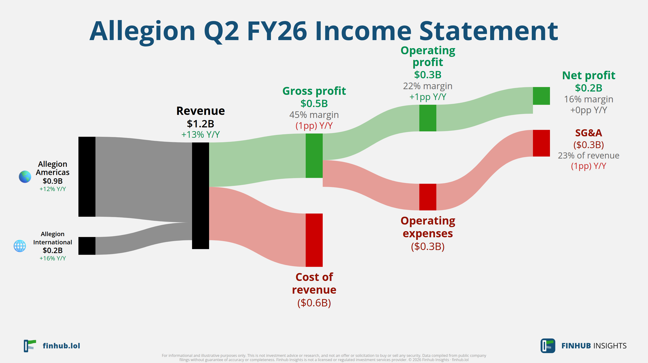 Sankey diagram of Allegion's income statement for Q2 FY26