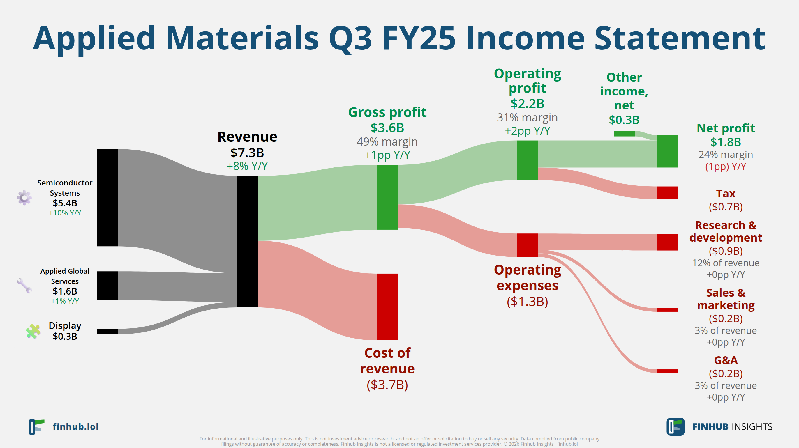 Sankey diagram výsledovky Applied Materials za Q3 FY25: tržby $7,3 miliardy se dělí na segmenty a odtékají do nákladů, daní a čistého zisku.