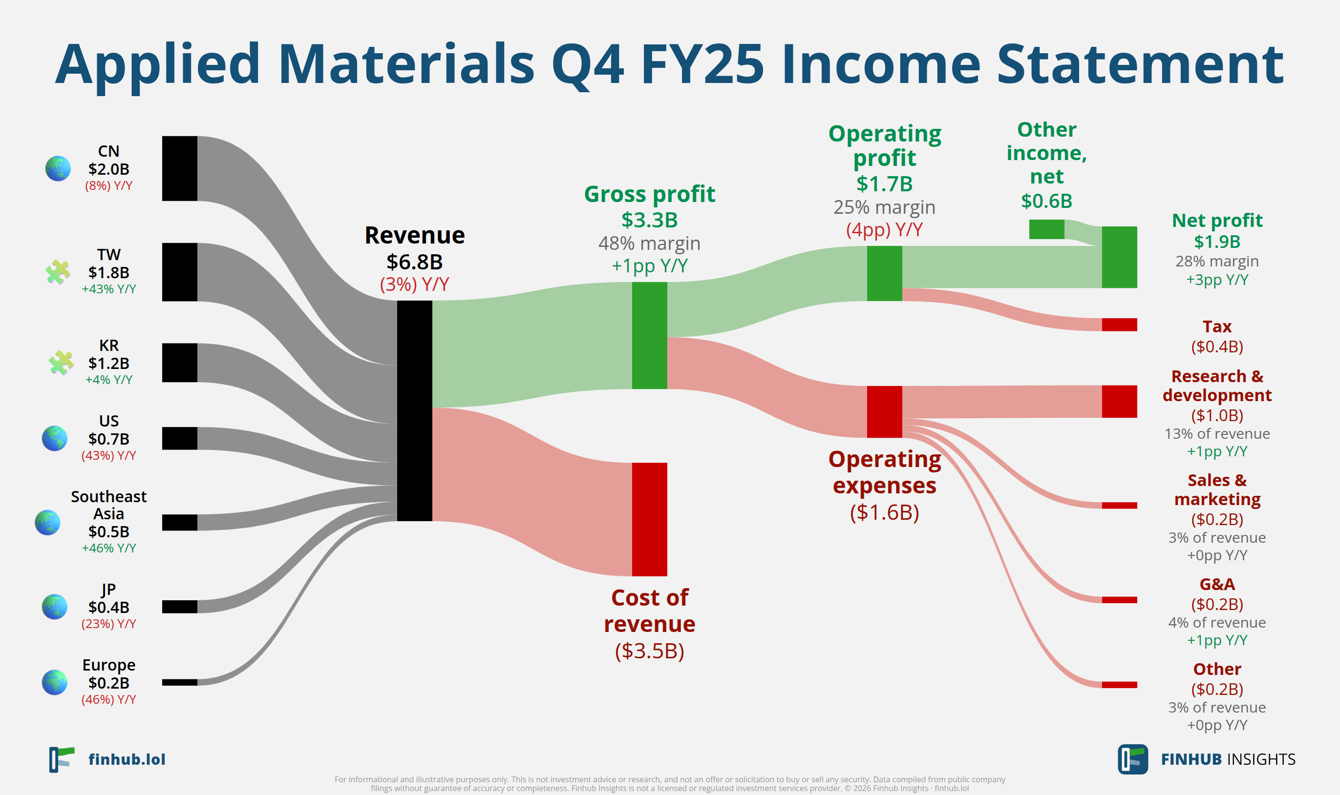 Sankey diagram výsledovky Applied Materials za Q4 FY25: tržby $6,8 miliardy se dělí na segmenty a odtékají do nákladů, daní a čistého zisku.