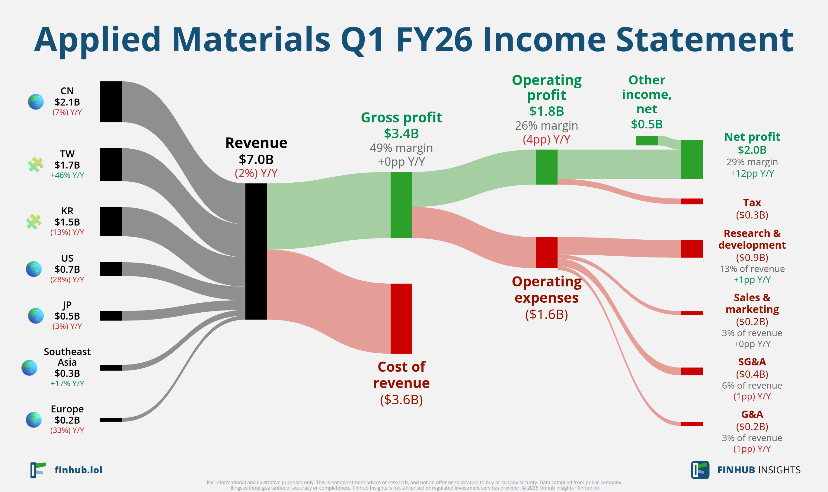 Sankey diagram výsledovky Applied Materials za Q1 FY26: tržby $7 miliardy se dělí na segmenty a odtékají do nákladů, daní a čistého zisku.