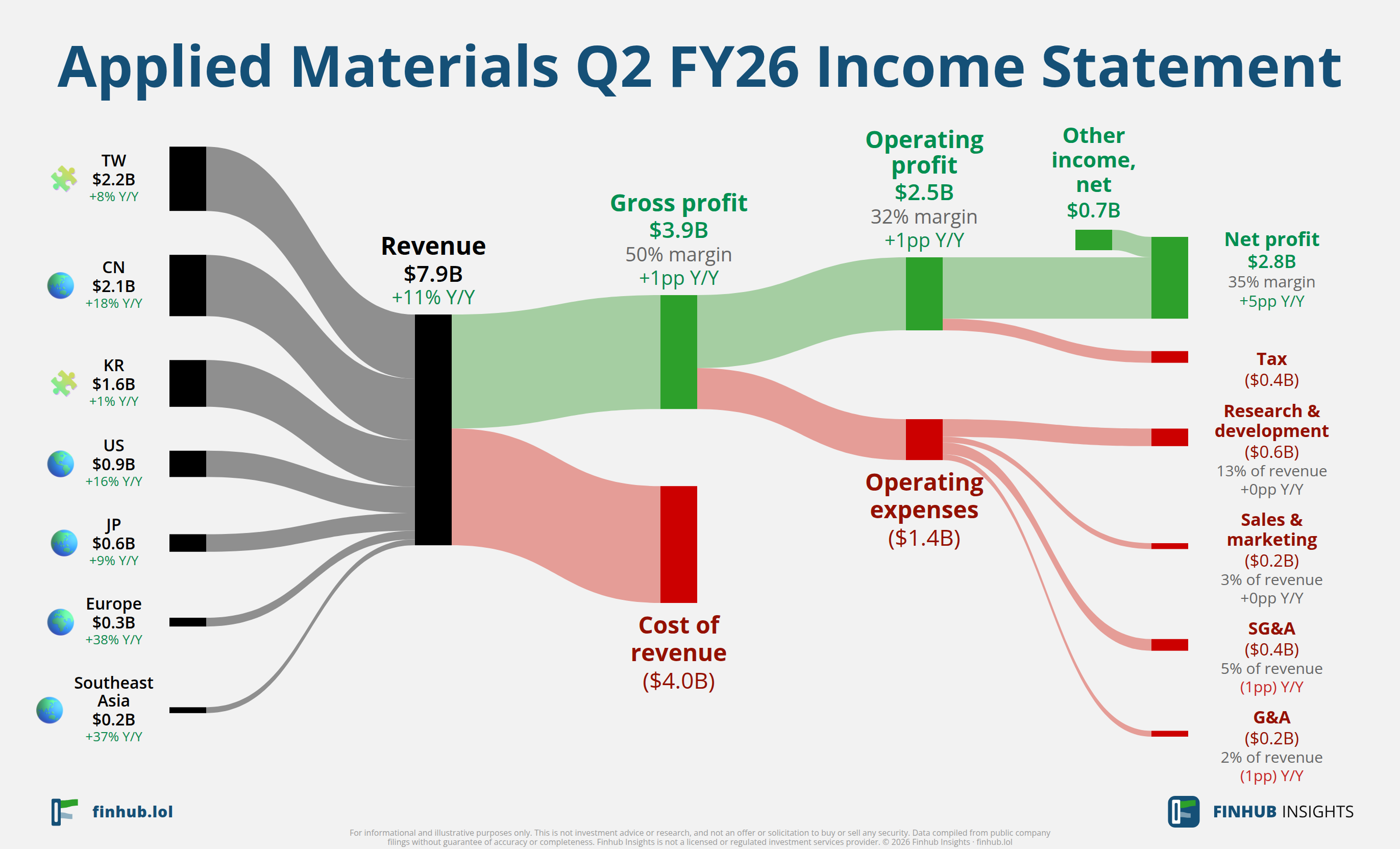 Sankey diagram of Applied Materials's income statement for Q2 FY26