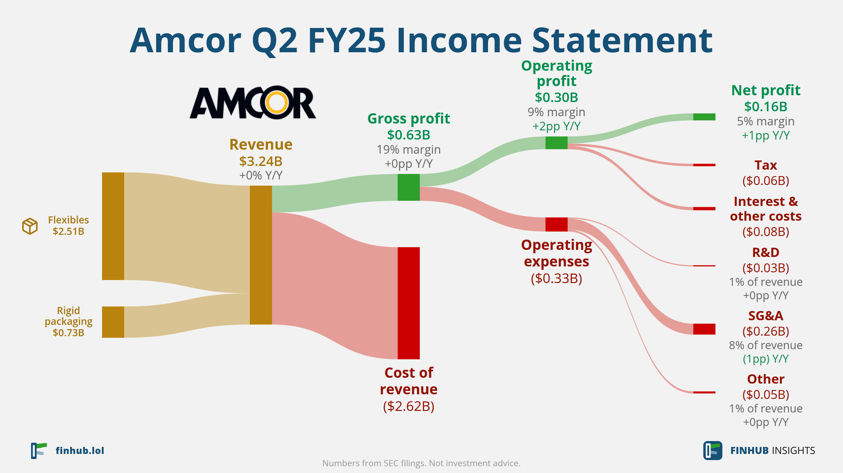 Sankey diagram of Amcor's income statement for Q2 FY25: revenue of $3.24 billion splits into segments and flows out into costs, taxes and net profit.