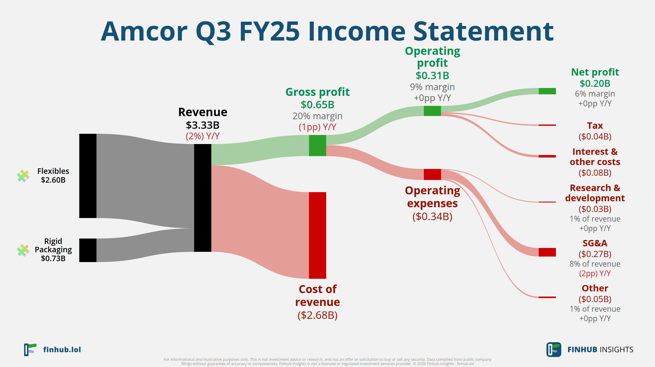 Sankey diagram výsledovky Amcor za Q3 FY25: tržby $3,33 miliardy se dělí na segmenty a odtékají do nákladů, daní a čistého zisku.