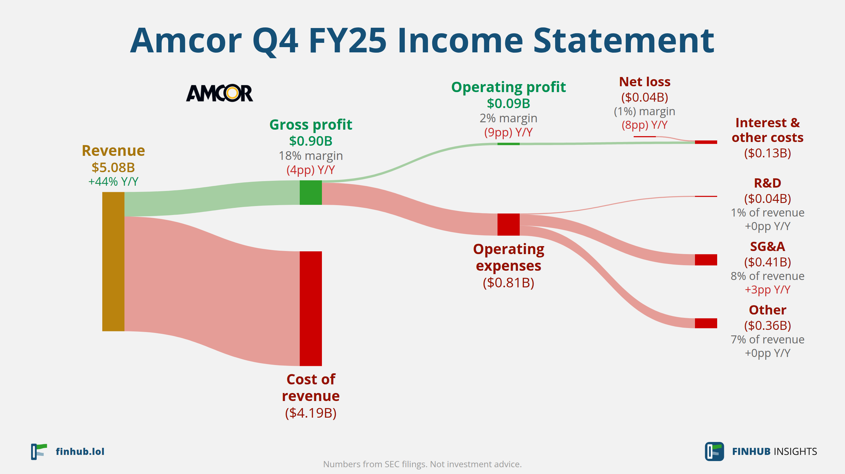 Sankey diagram of Amcor's income statement for Q4 FY25: revenue of $5.08 billion splits into segments and flows out into costs, taxes and net profit.