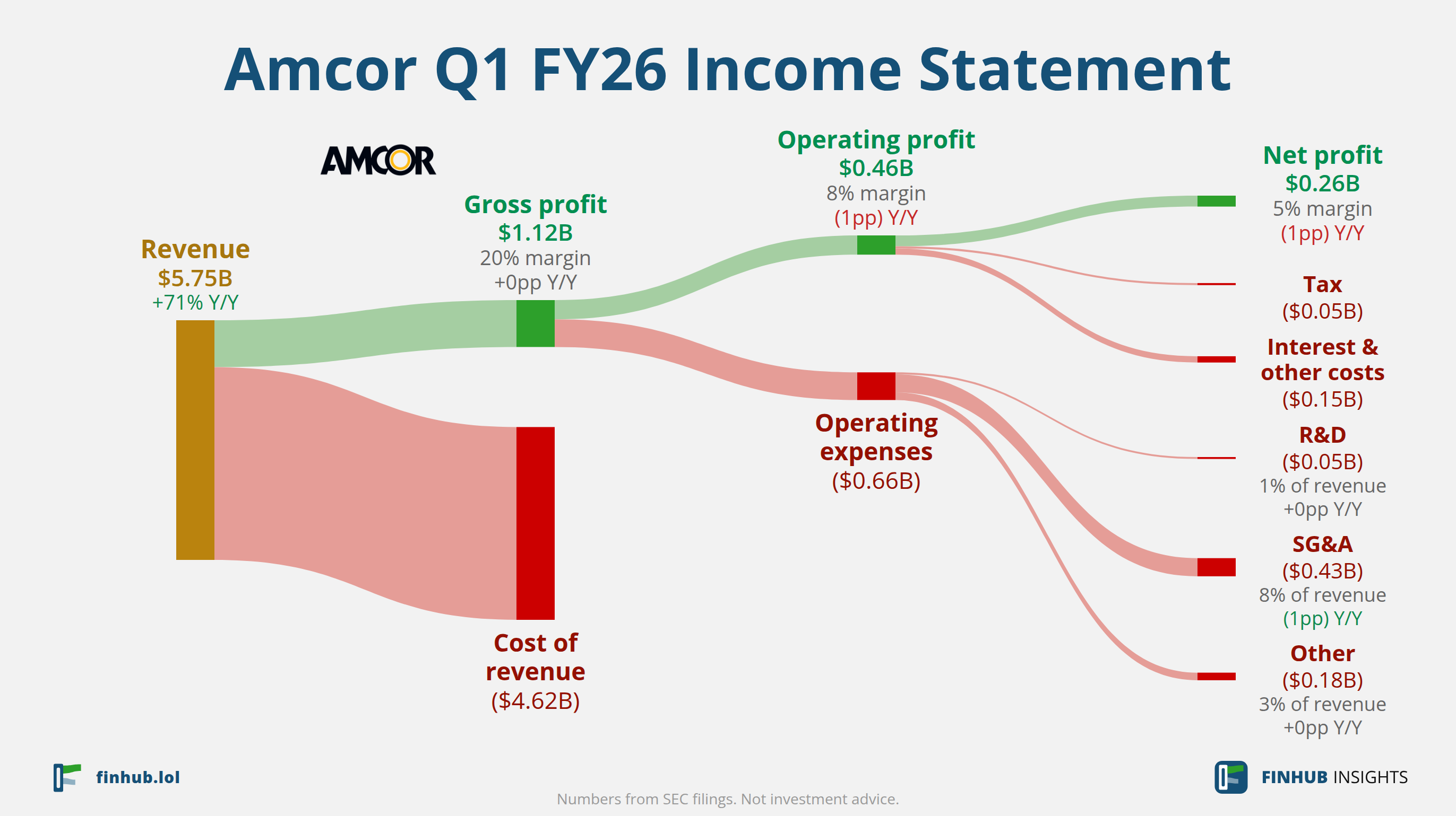 Sankey diagram of Amcor's income statement for Q1 FY26: revenue of $5.75 billion splits into segments and flows out into costs, taxes and net profit.