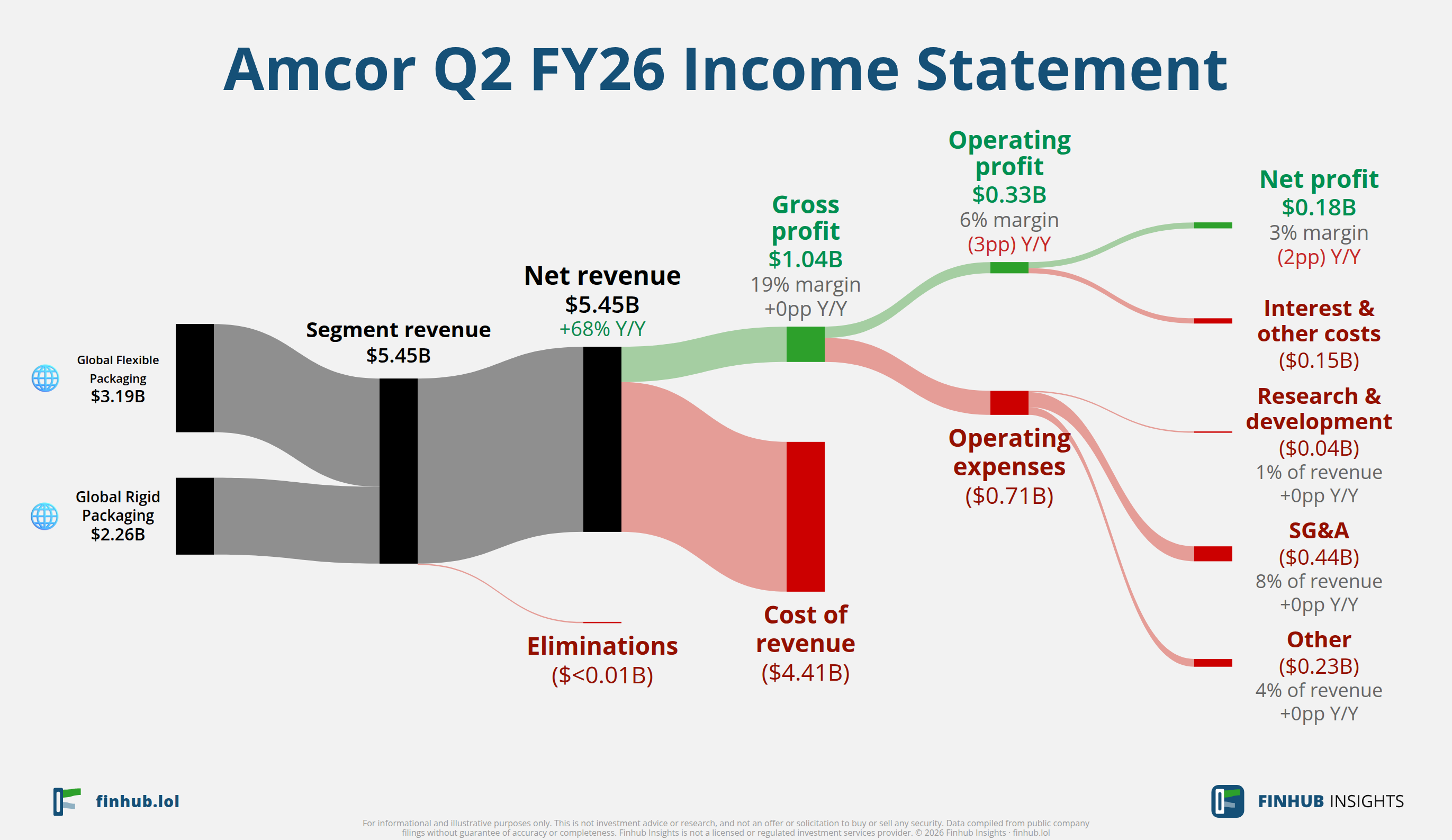 Sankey diagram of Amcor's income statement for Q2 FY26: revenue of $5.4 billion splits into segments and flows out into costs, taxes and net profit.