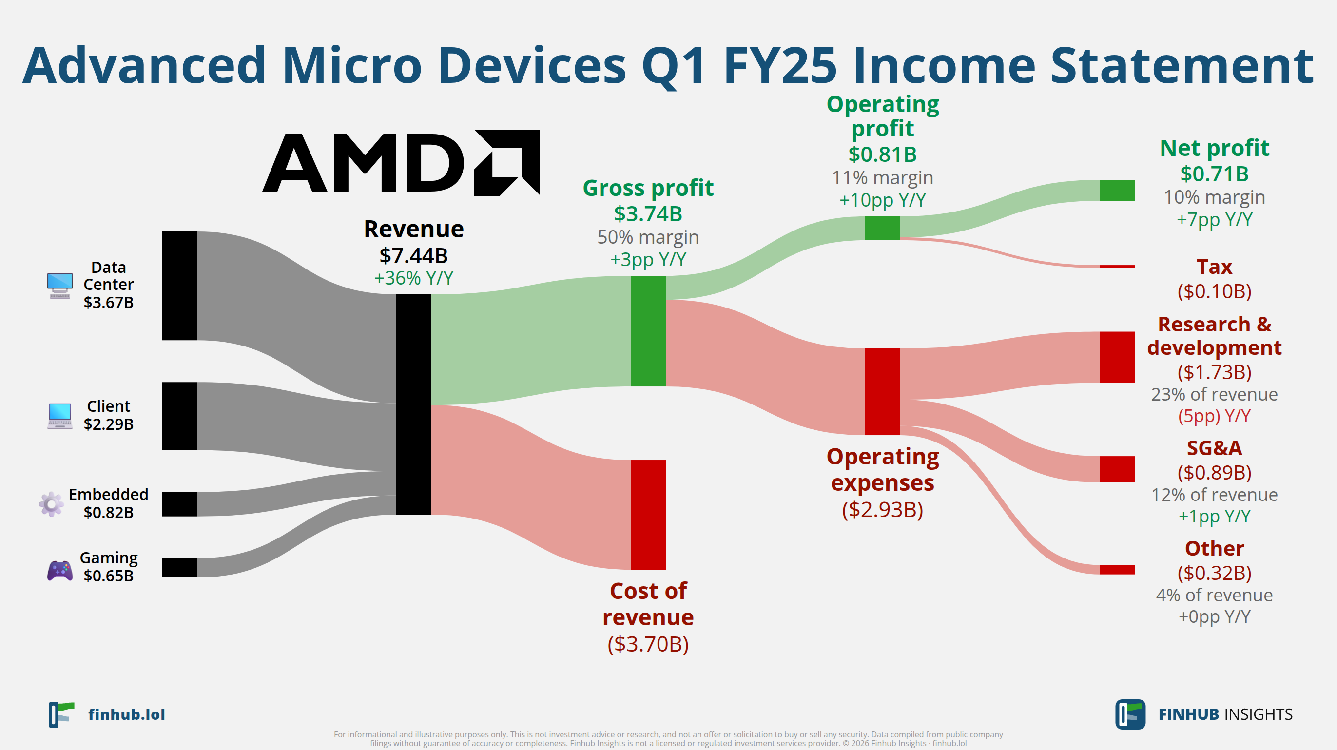 Sankey diagram výsledovky Advanced Micro Devices za Q1 FY25: tržby $7,4 miliardy se dělí na segmenty a odtékají do nákladů, daní a čistého zisku.