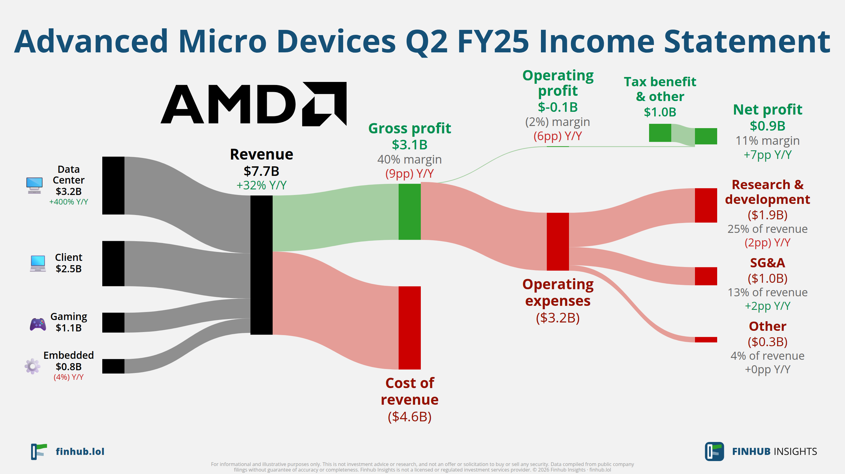 Sankey diagram výsledovky Advanced Micro Devices za Q2 FY25: tržby $7,7 miliardy se dělí na segmenty a odtékají do nákladů, daní a čistého zisku.