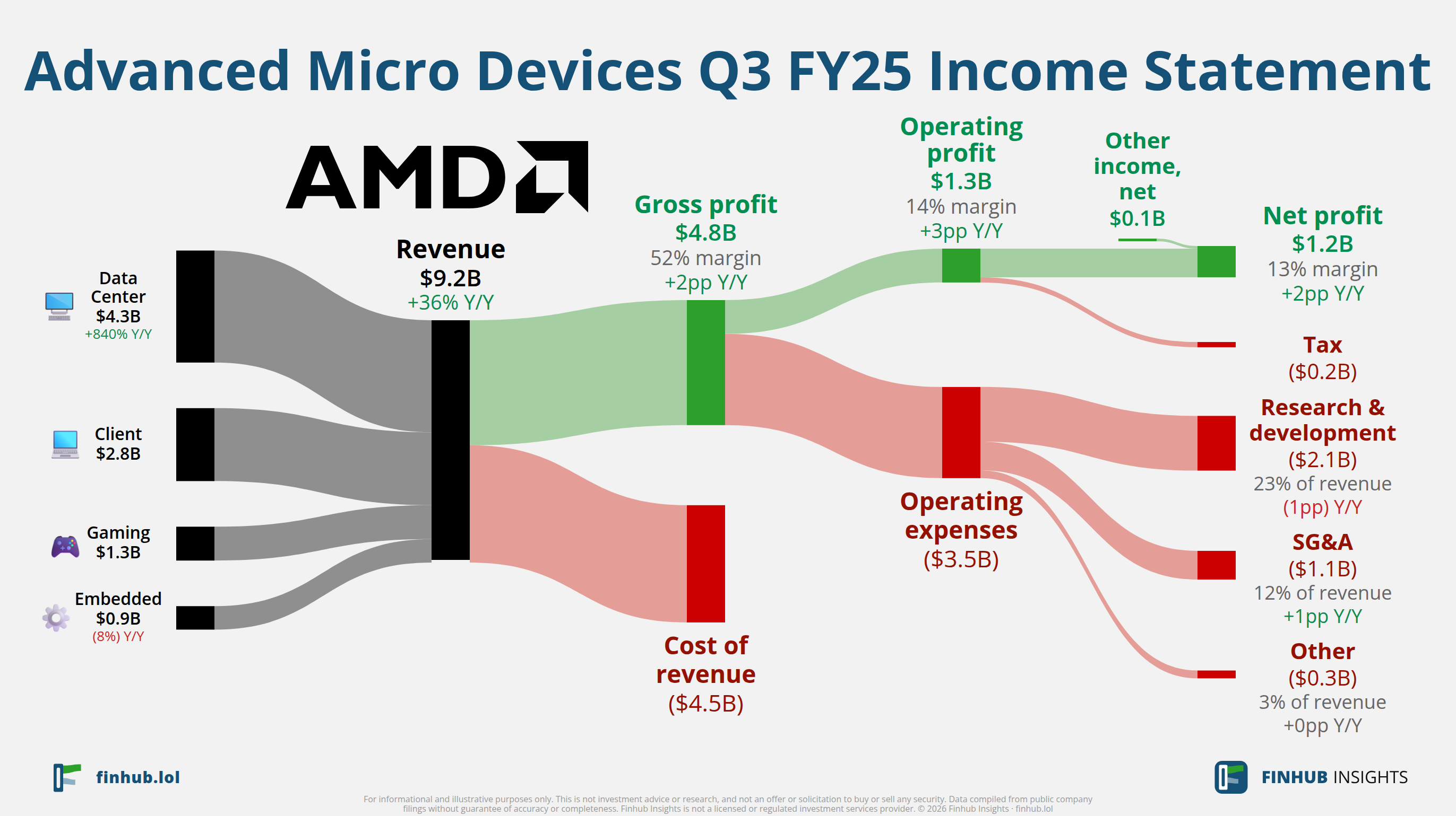 Sankey diagram výsledovky Advanced Micro Devices za Q3 FY25: tržby $9,2 miliardy se dělí na segmenty a odtékají do nákladů, daní a čistého zisku.