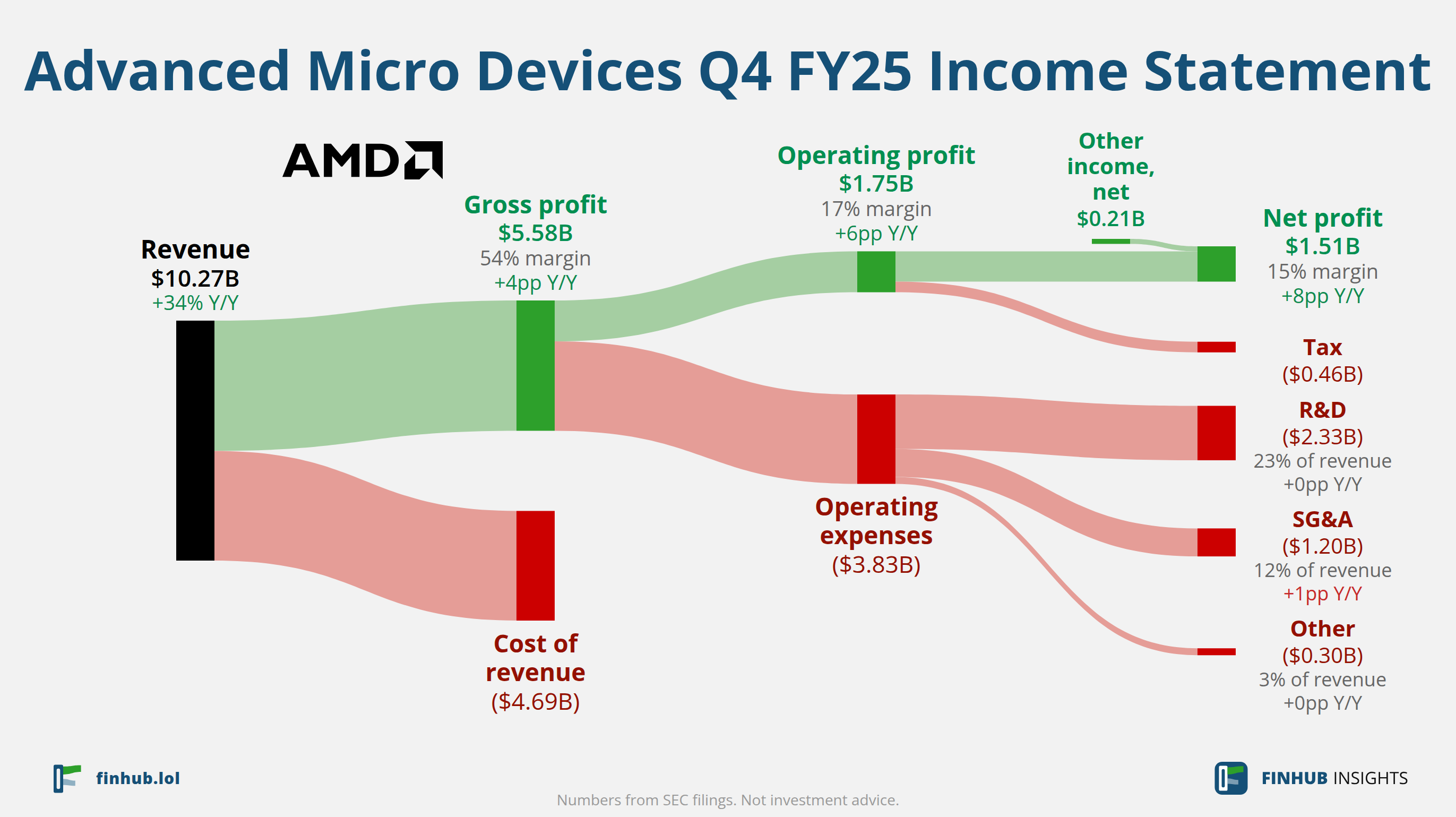 Sankey diagram of Advanced Micro Devices's income statement for Q4 FY25: revenue of $10.27 billion splits into segments and flows out into costs, taxes and net profit.