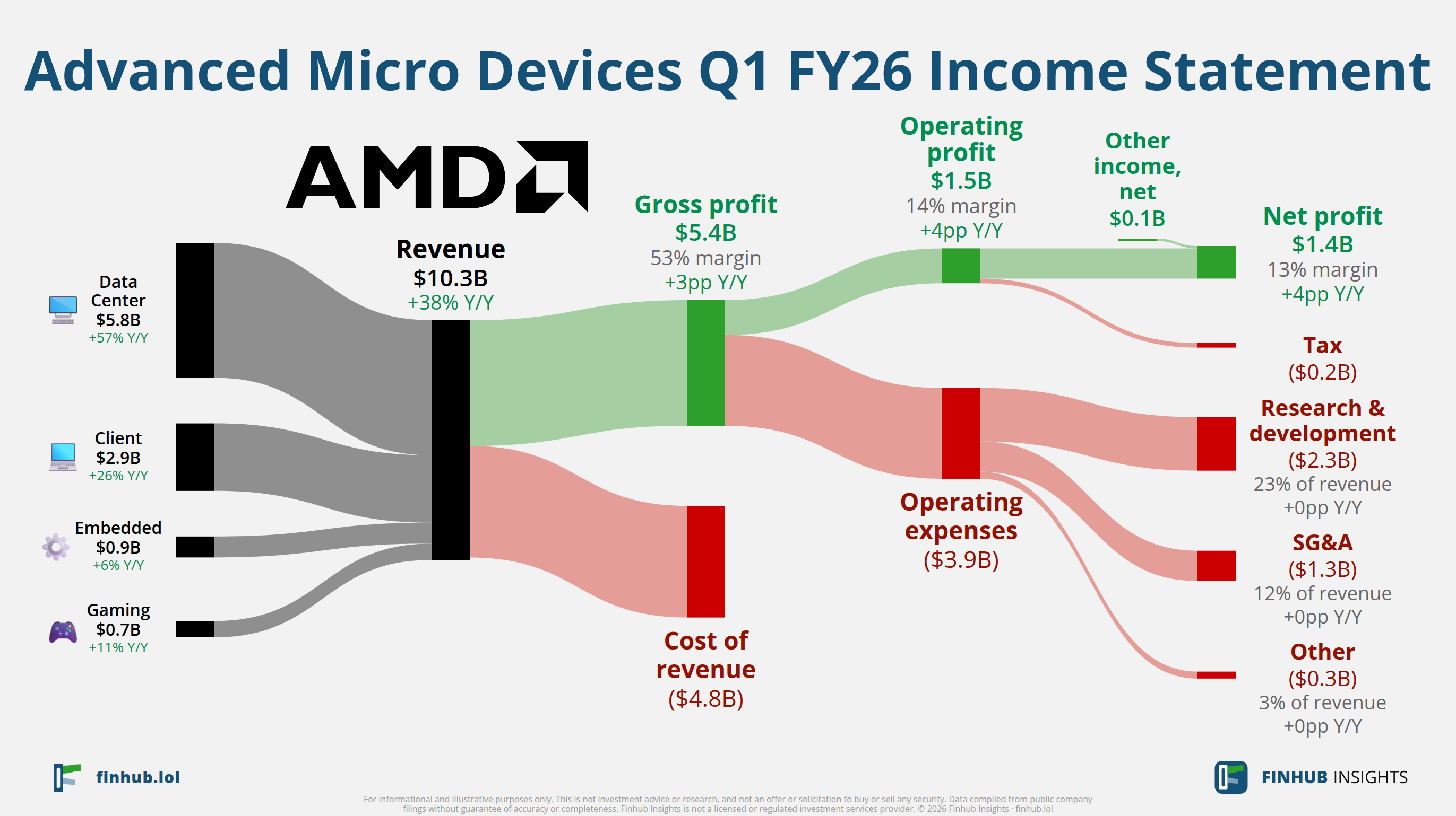 Sankey diagram of Advanced Micro Devices's income statement for Q1 FY26
