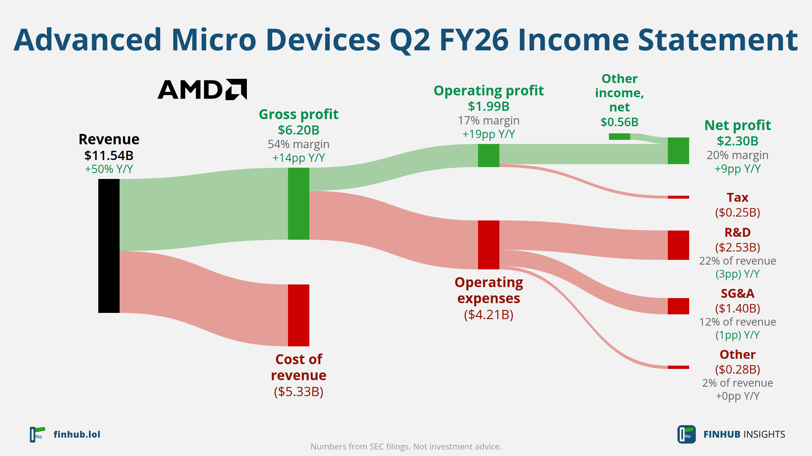 Sankey diagram of Advanced Micro Devices's income statement for Q2 FY26: revenue of $11.54 billion splits into segments and flows out into costs, taxes and net profit.