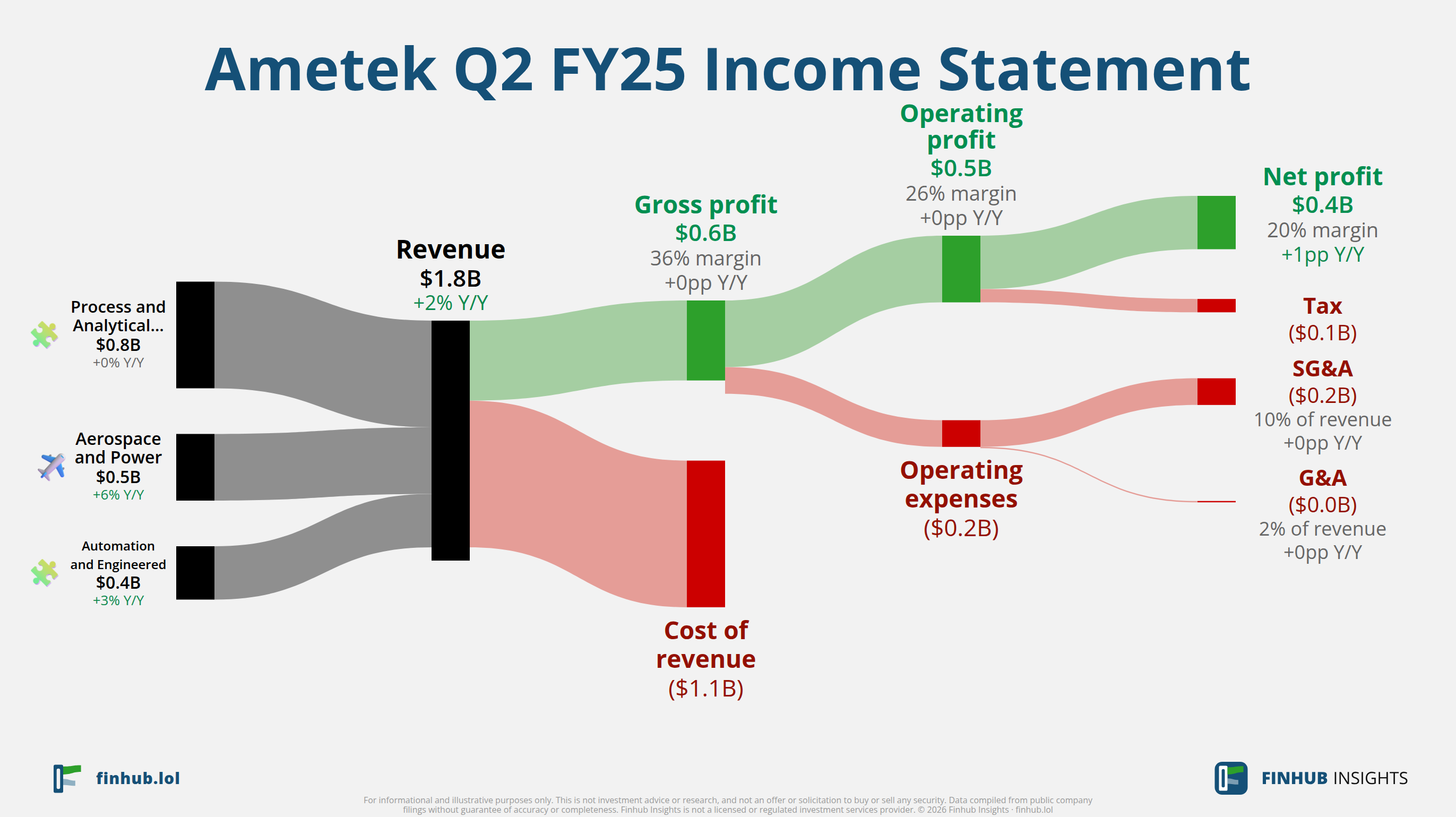 Sankey diagram of Ametek's income statement for Q2 FY25: revenue of $1.8 billion splits into segments and flows out into costs, taxes and net profit.