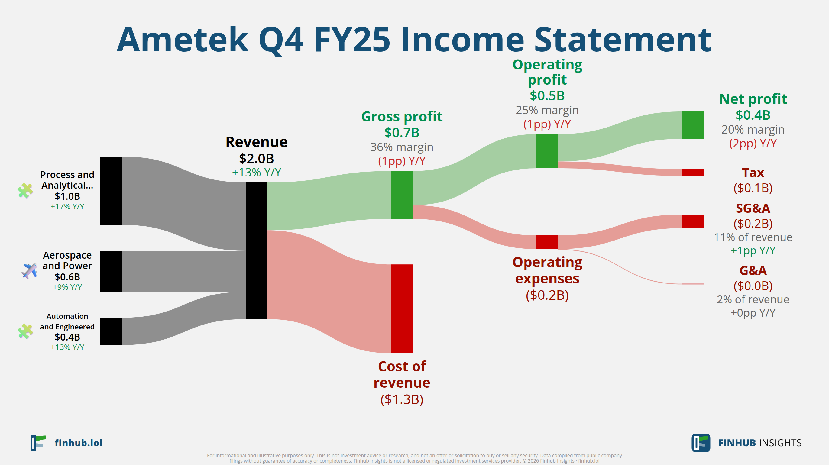 Sankey diagram of Ametek's income statement for Q4 FY25: revenue of $2 billion splits into segments and flows out into costs, taxes and net profit.