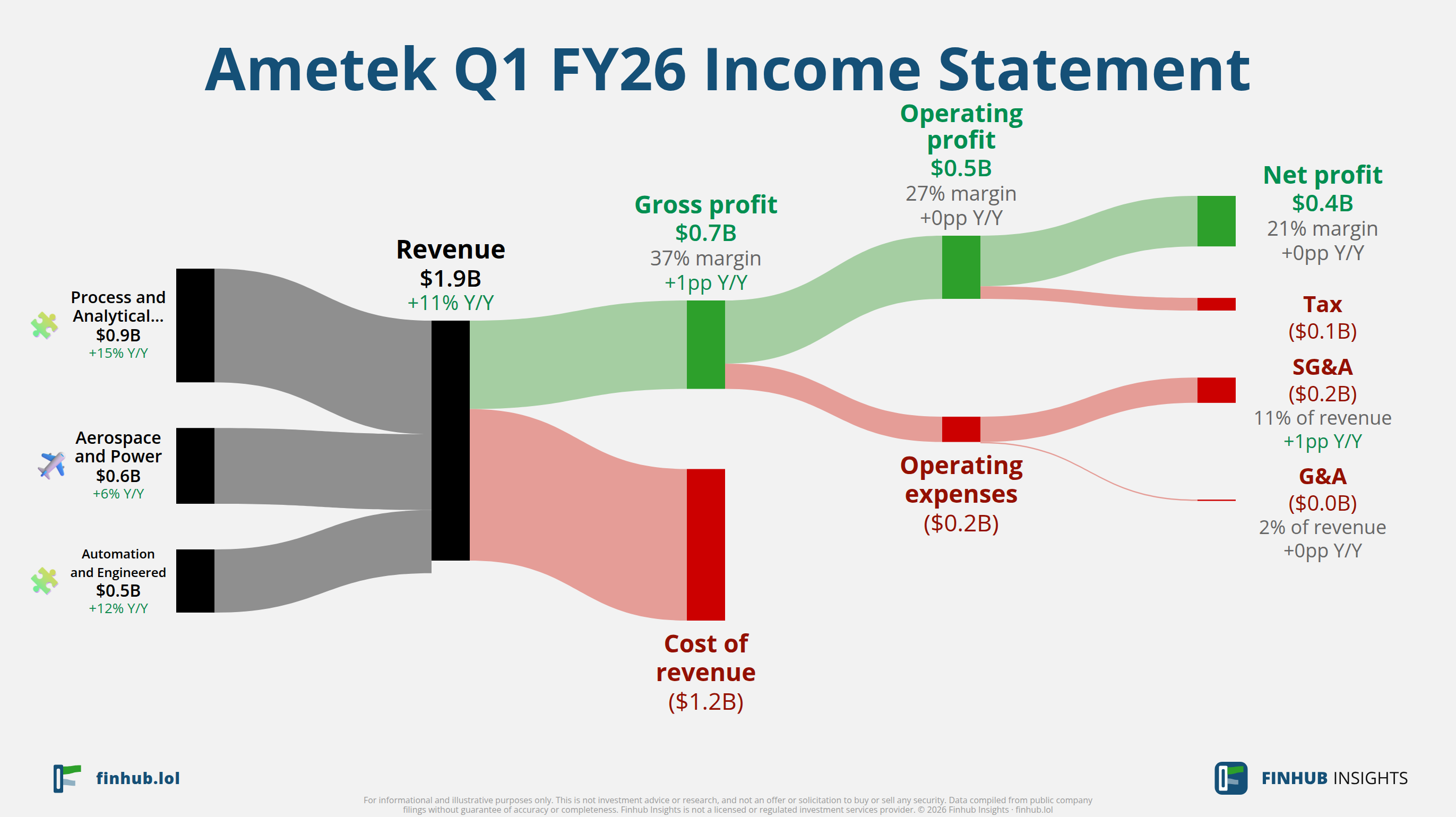 Sankey diagram of Ametek's income statement for Q1 FY26