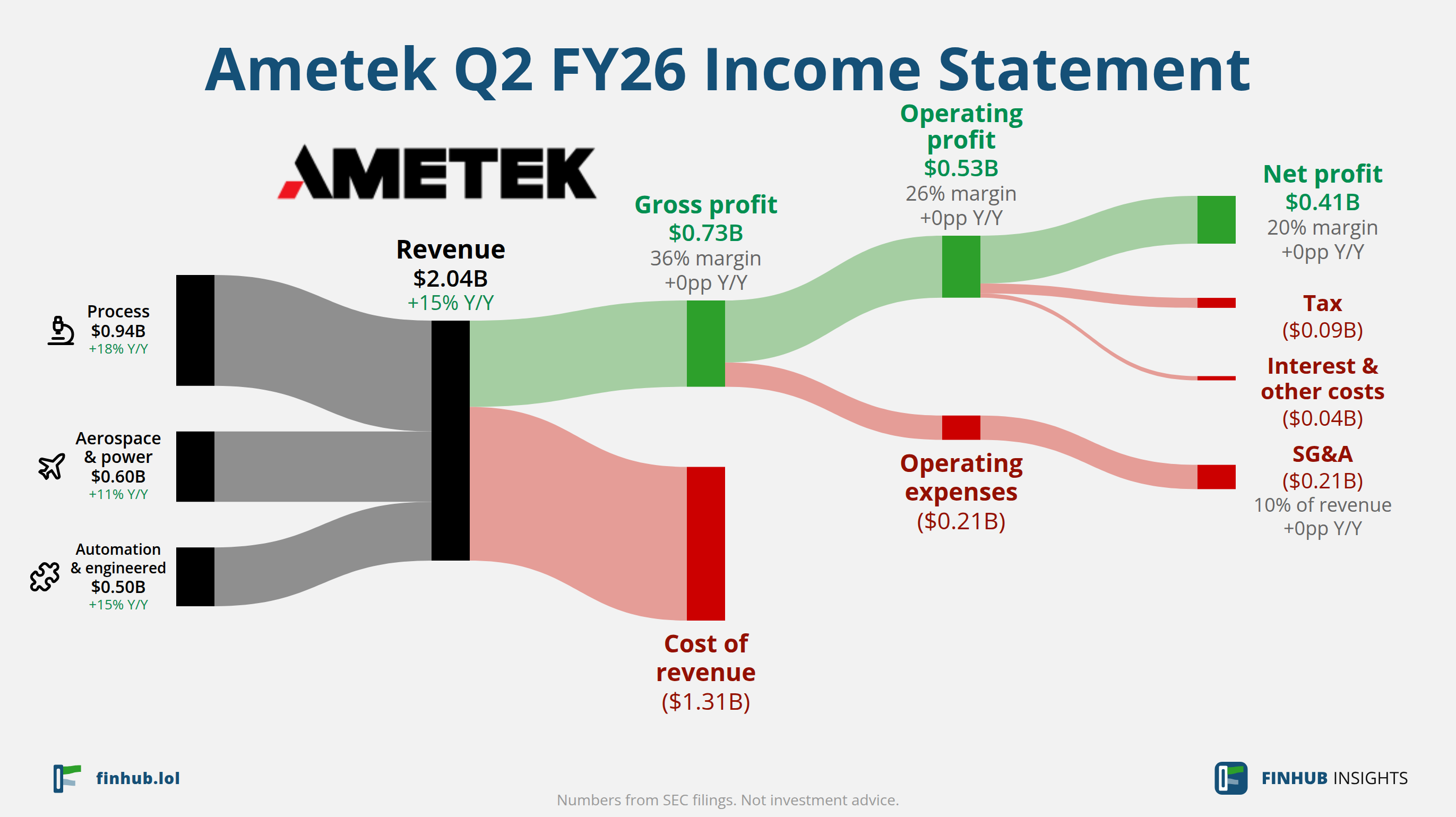 Sankey diagram of Ametek's income statement for Q2 FY26: revenue of $2.04 billion splits into segments and flows out into costs, taxes and net profit.