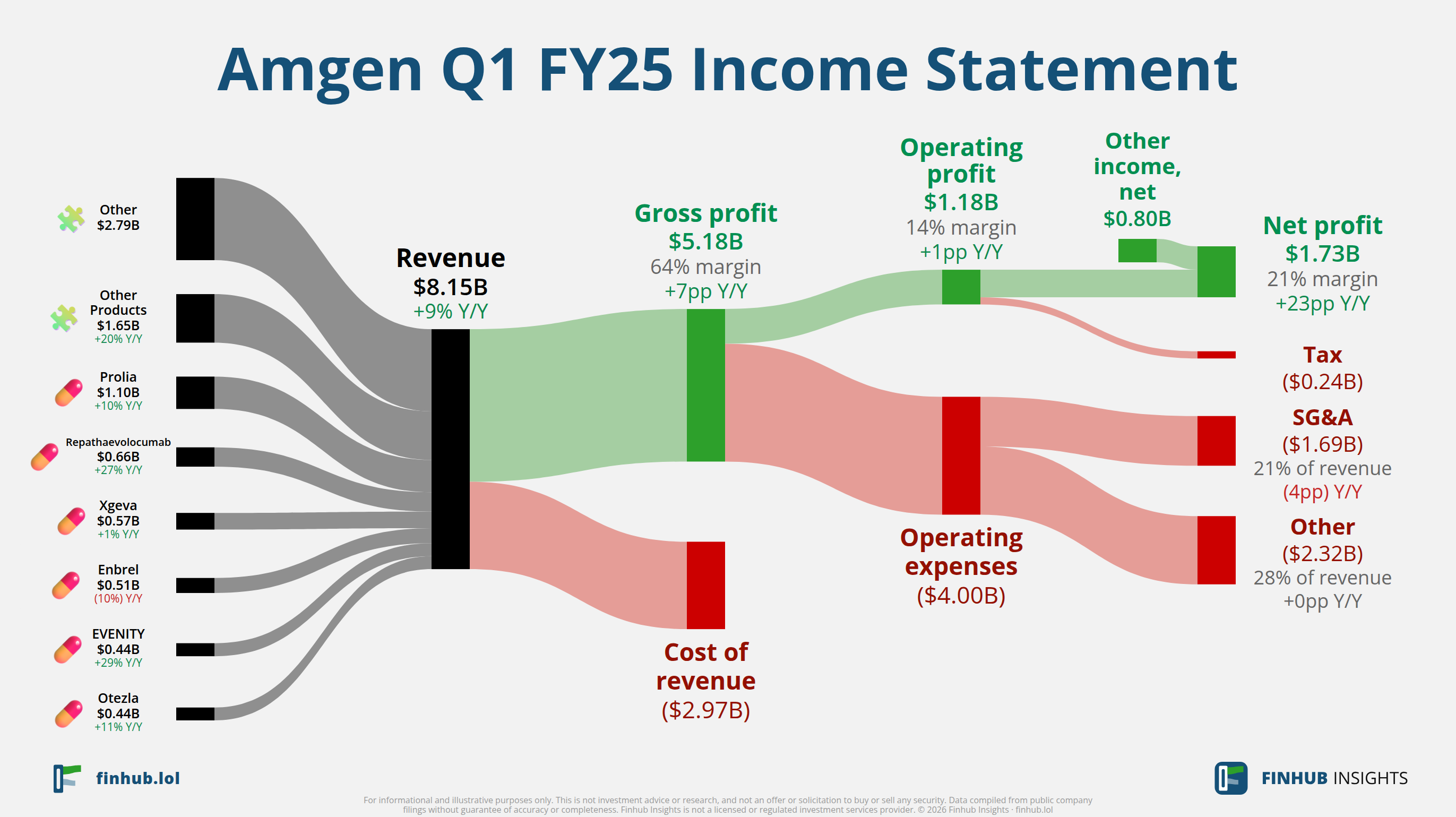 Sankey diagram výsledovky Amgen za Q1 FY25: tržby $8,1 miliardy se dělí na segmenty a odtékají do nákladů, daní a čistého zisku.