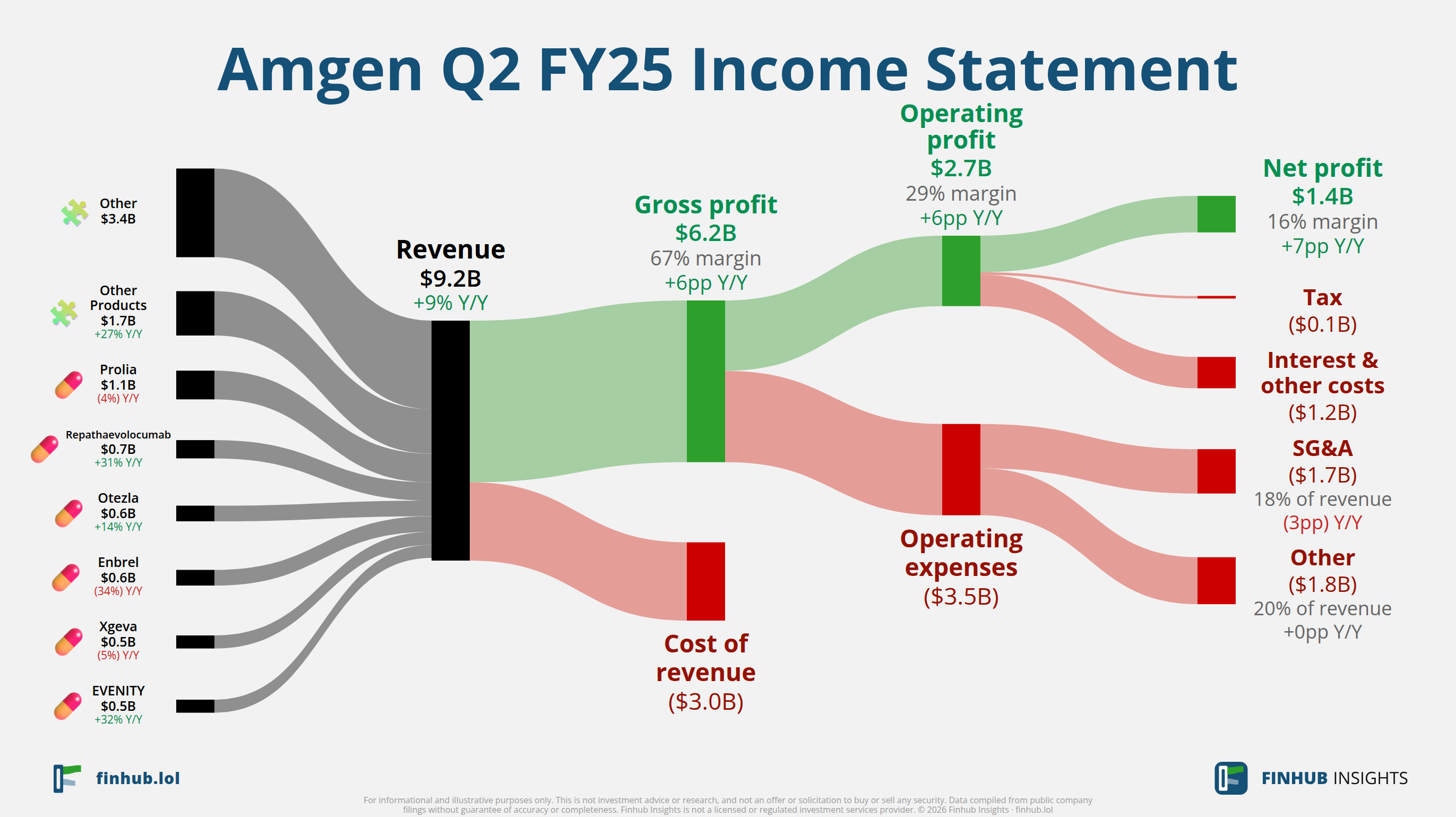 Sankey diagram of Amgen's income statement for Q2 FY25: revenue of $9.2 billion splits into segments and flows out into costs, taxes and net profit.