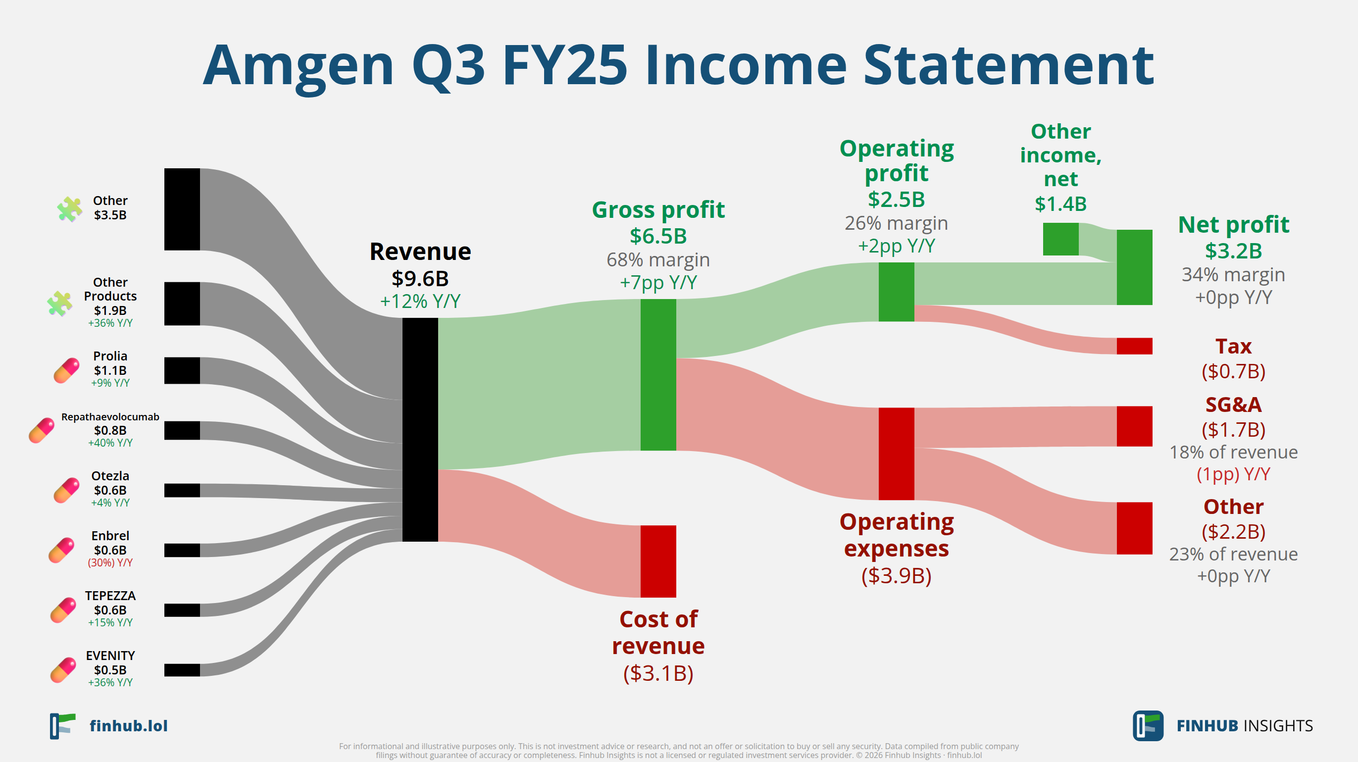 Sankey diagram of Amgen's income statement for Q3 FY25: revenue of $9.6 billion splits into segments and flows out into costs, taxes and net profit.