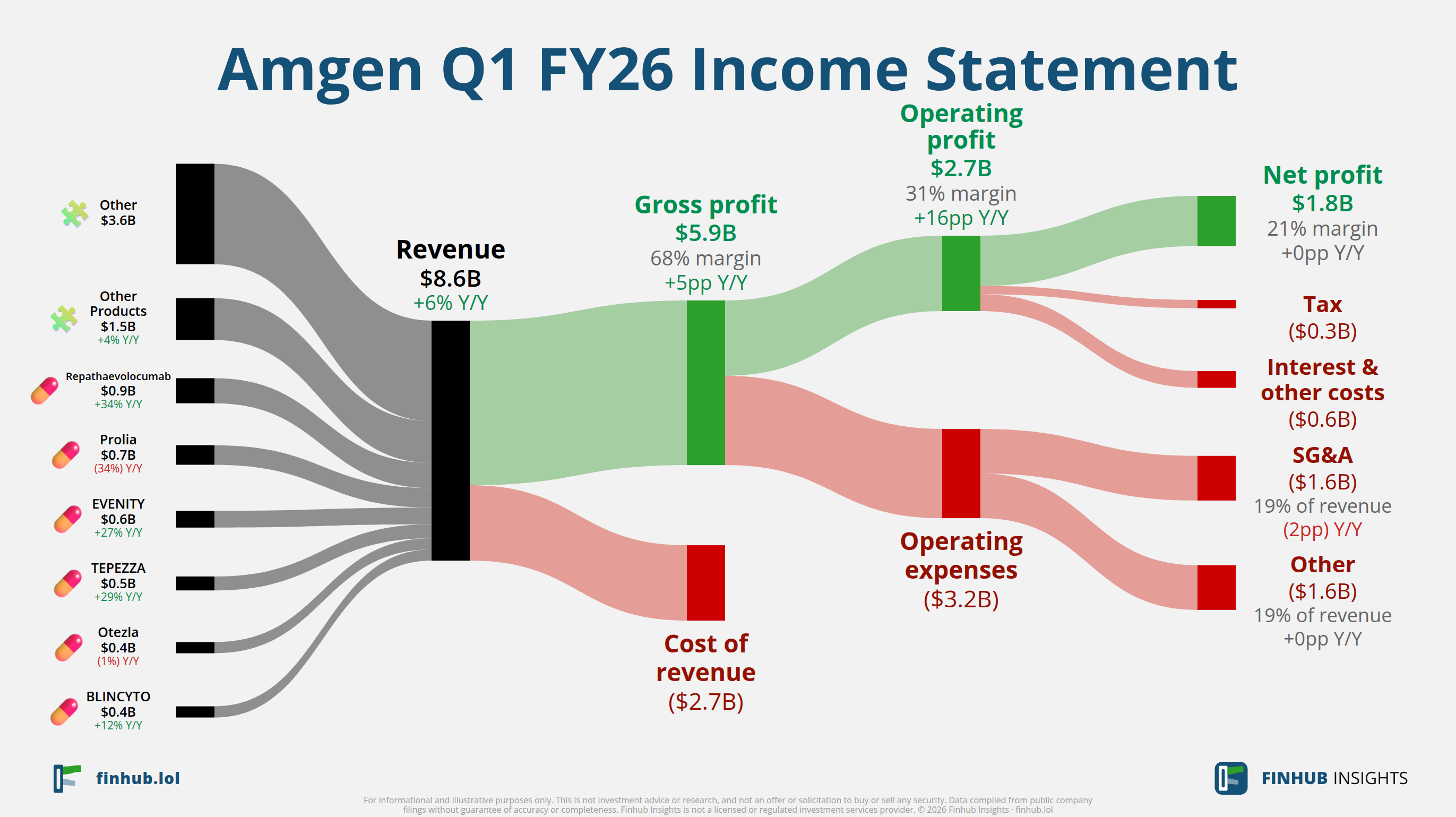 Sankey diagram of Amgen's income statement for Q1 FY26