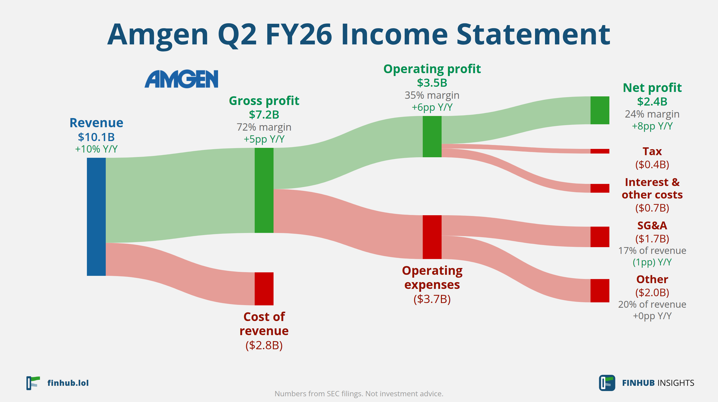 Sankey diagram výsledovky Amgen za Q2 FY26: tržby $10,1 miliardy se dělí na segmenty a odtékají do nákladů, daní a čistého zisku.
