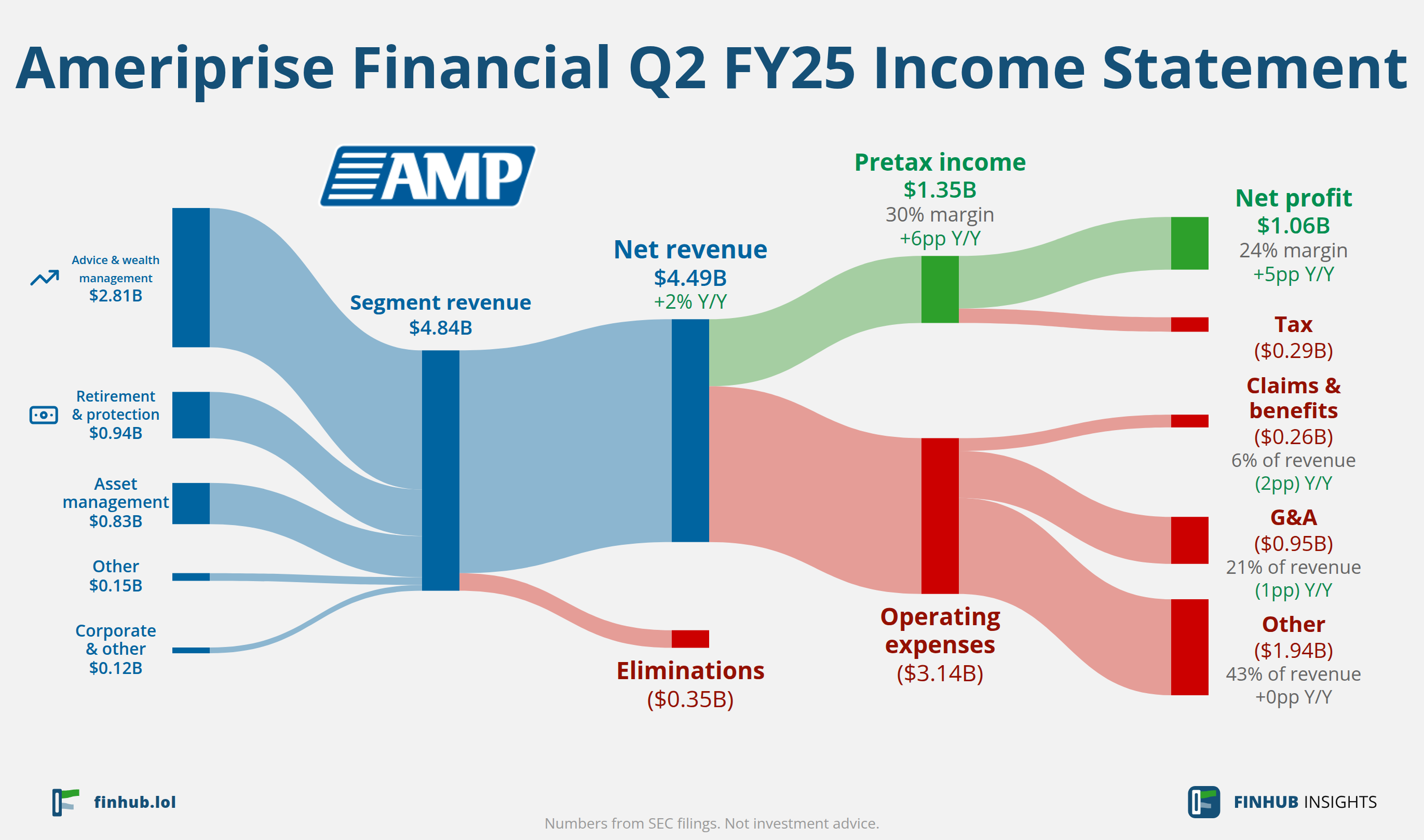 Sankey diagram výsledovky Ameriprise Financial za Q2 FY25: tržby $4,49 miliardy se dělí na segmenty a odtékají do nákladů, daní a čistého zisku.