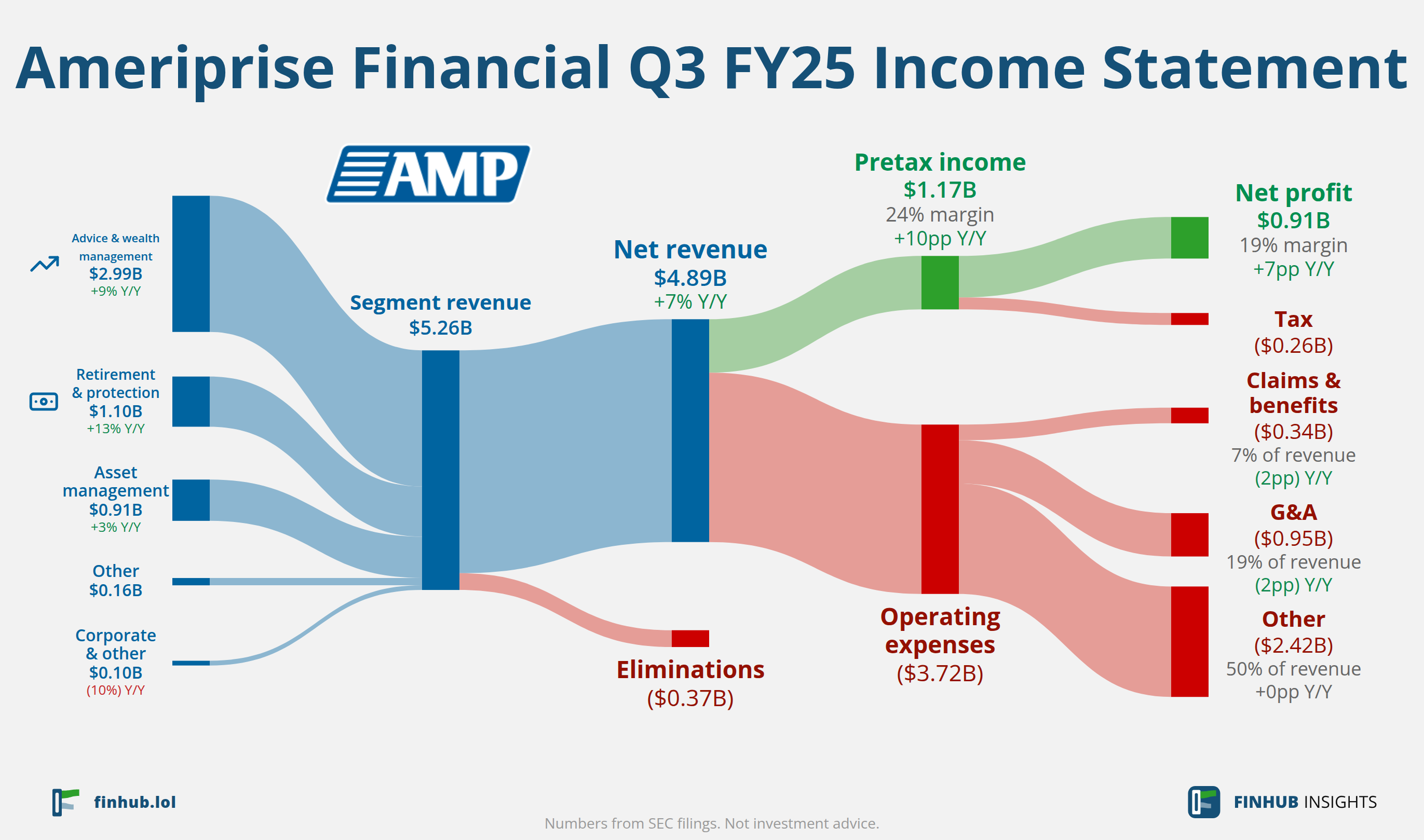 Sankey diagram výsledovky Ameriprise Financial za Q3 FY25: tržby $4,89 miliardy se dělí na segmenty a odtékají do nákladů, daní a čistého zisku.