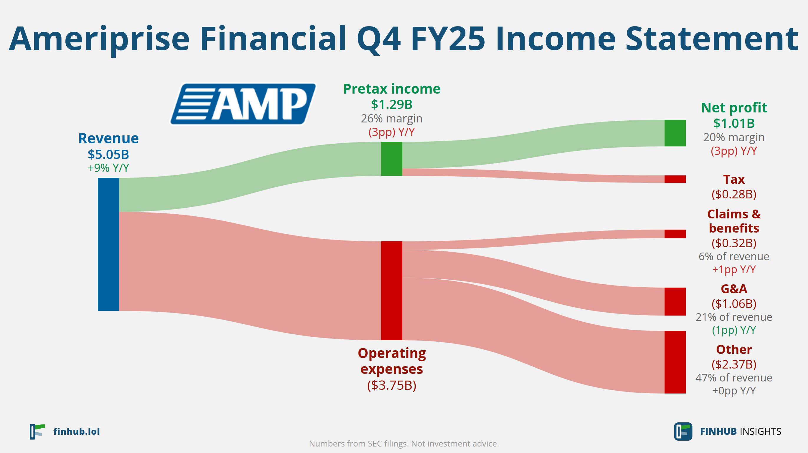 Sankey diagram of Ameriprise Financial's income statement for Q4 FY25: revenue of $5.05 billion splits into segments and flows out into costs, taxes and net profit.