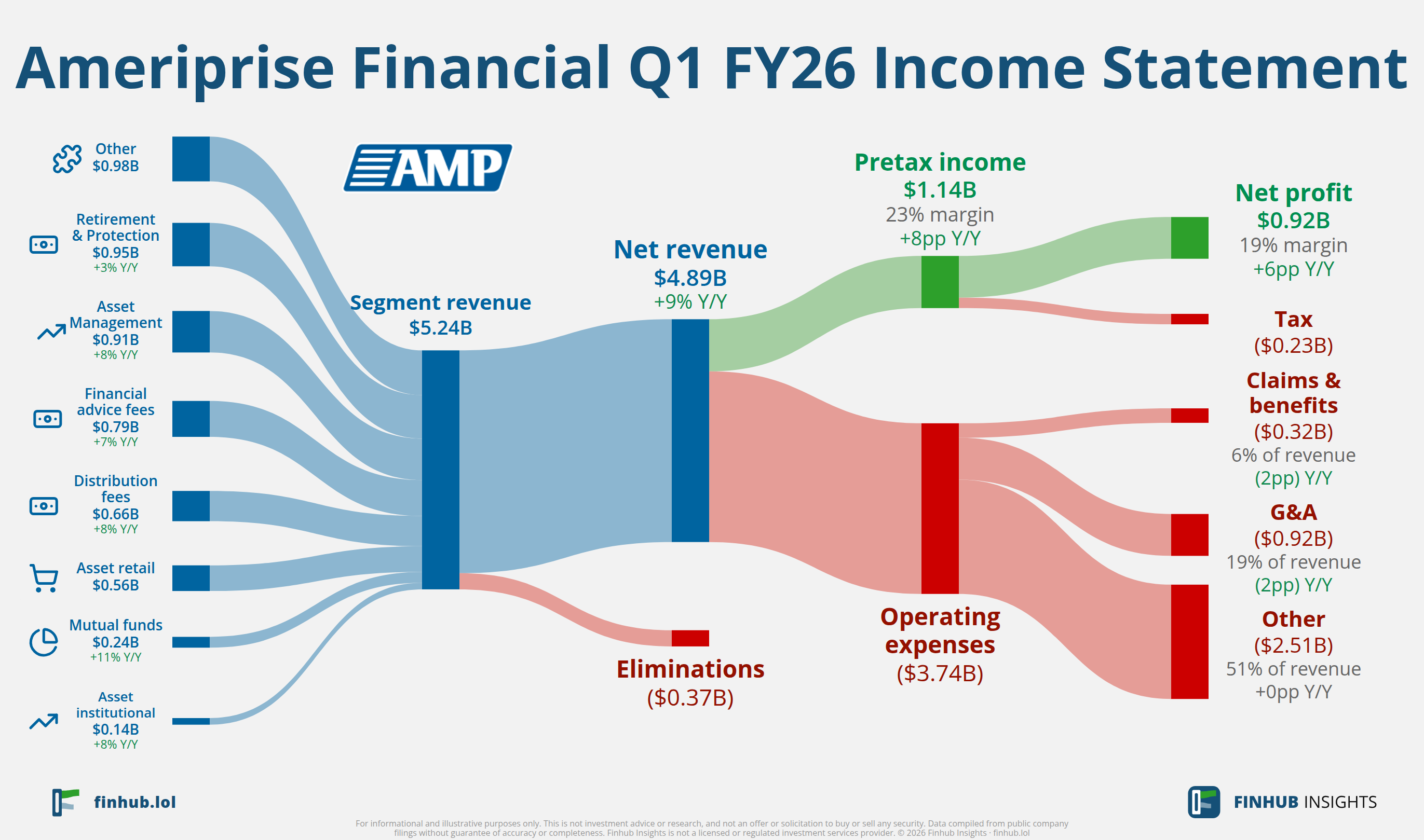 Sankey diagram of Ameriprise Financial's income statement for Q1 FY26