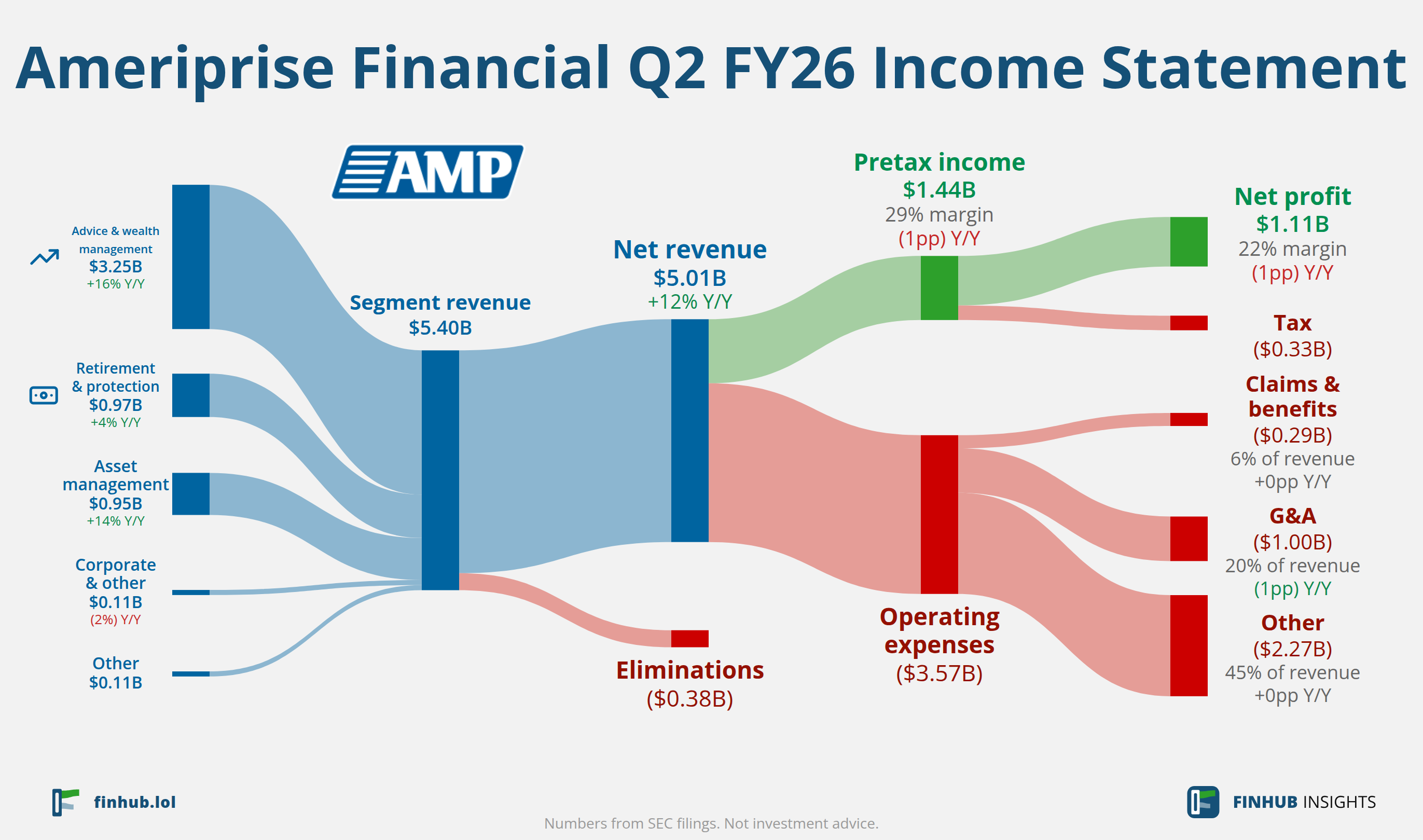 Sankey diagram výsledovky Ameriprise Financial za Q2 FY26: tržby $5,01 miliardy se dělí na segmenty a odtékají do nákladů, daní a čistého zisku.