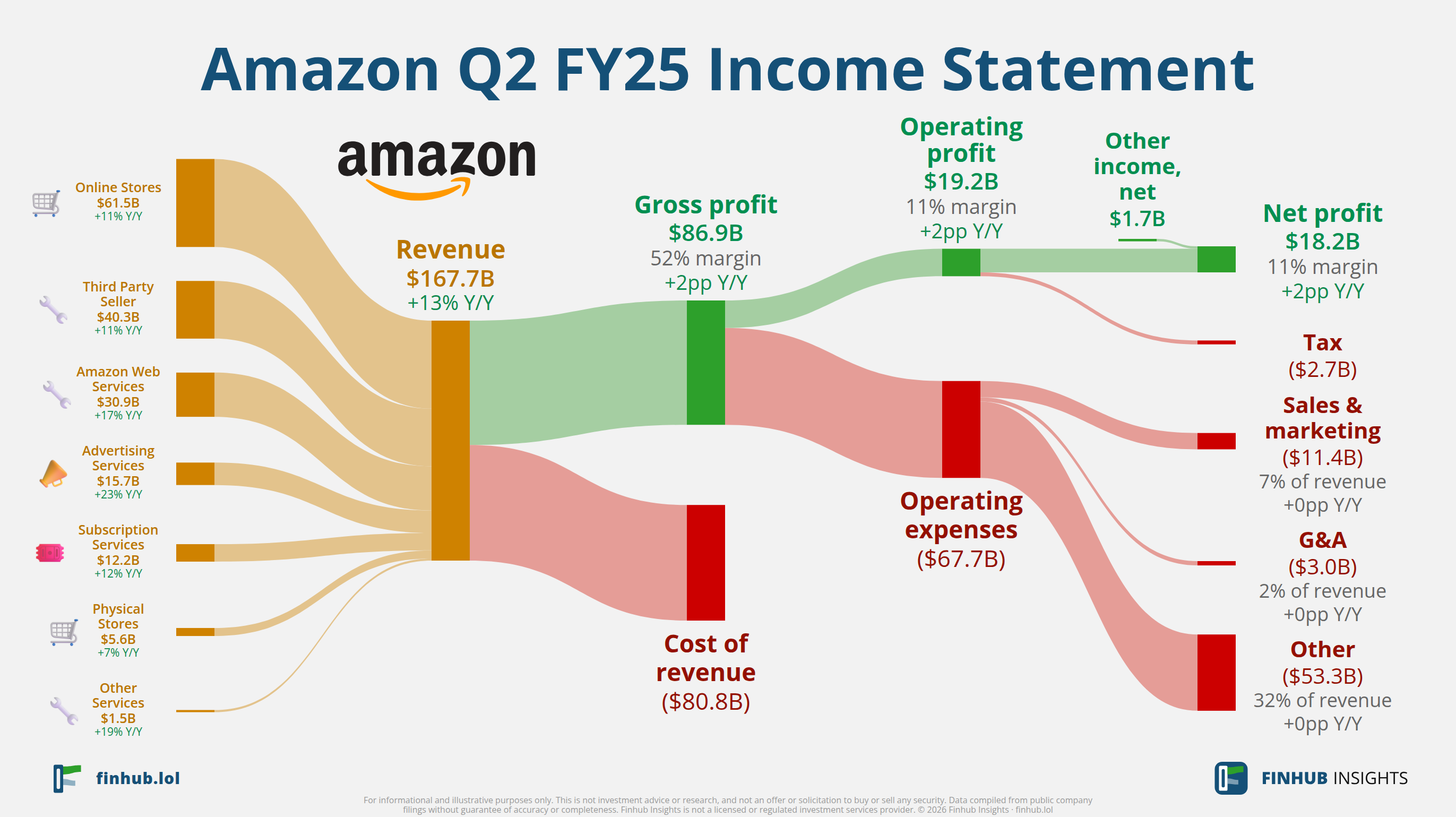 Sankey diagram of Amazon's income statement for Q2 FY25: revenue of $167.7 billion splits into segments and flows out into costs, taxes and net profit.
