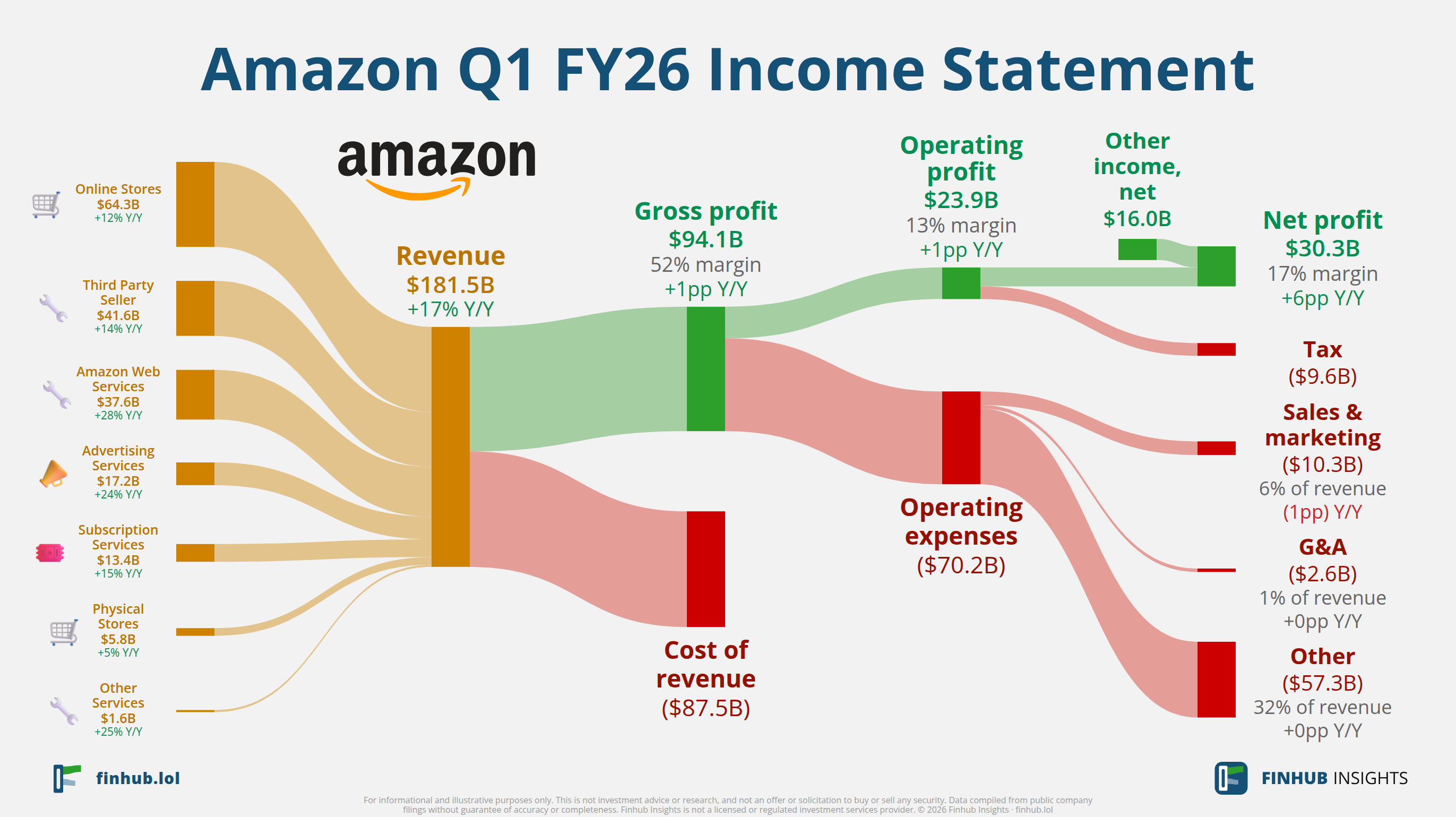 Sankey diagram of Amazon's income statement for Q1 FY26: revenue of $181.5 billion splits into segments and flows out into costs, taxes and net profit.