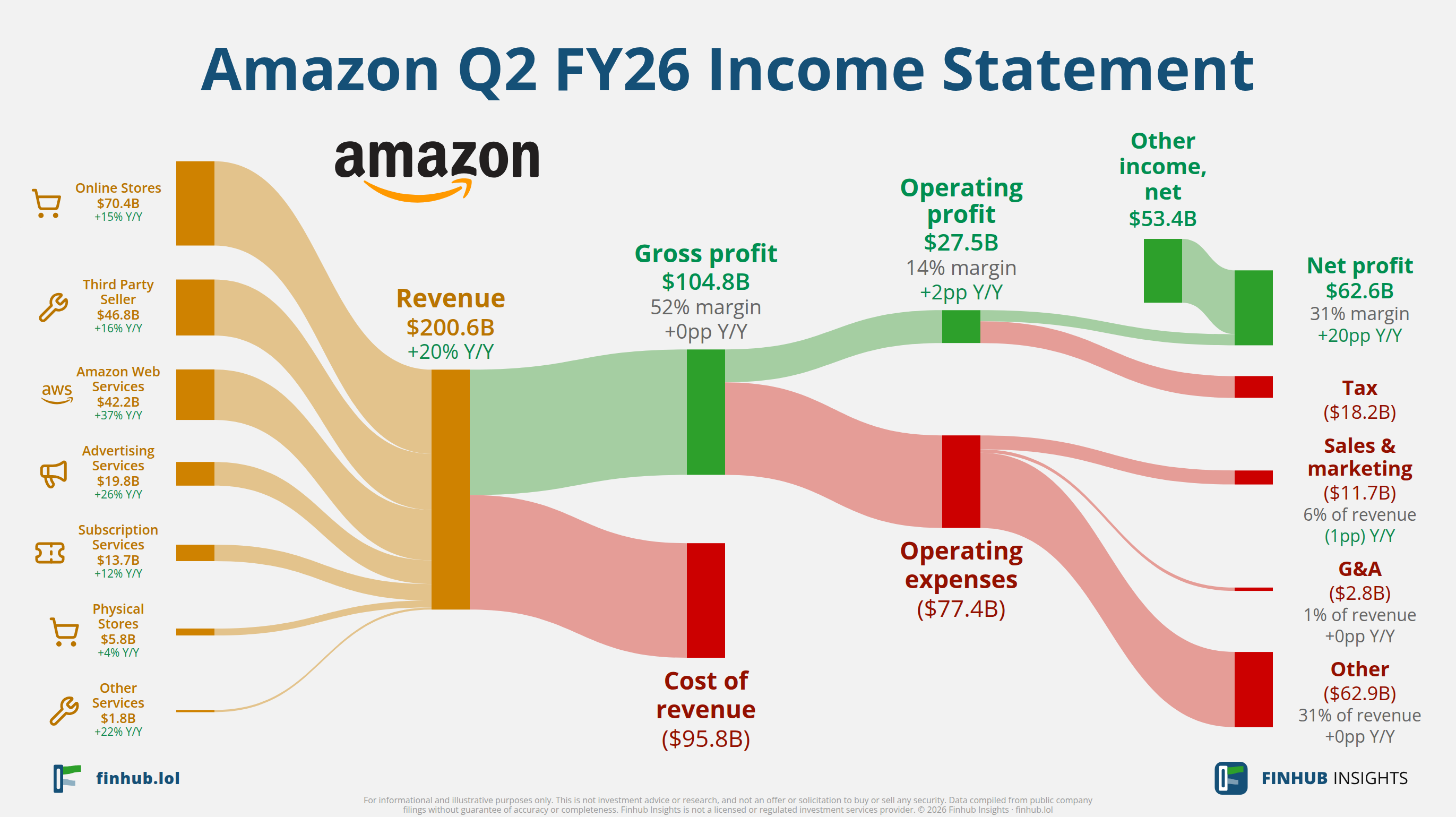 Sankey diagram výsledovky Amazon za Q2 FY26: tržby $200,6 miliardy se dělí na segmenty a odtékají do nákladů, daní a čistého zisku.
