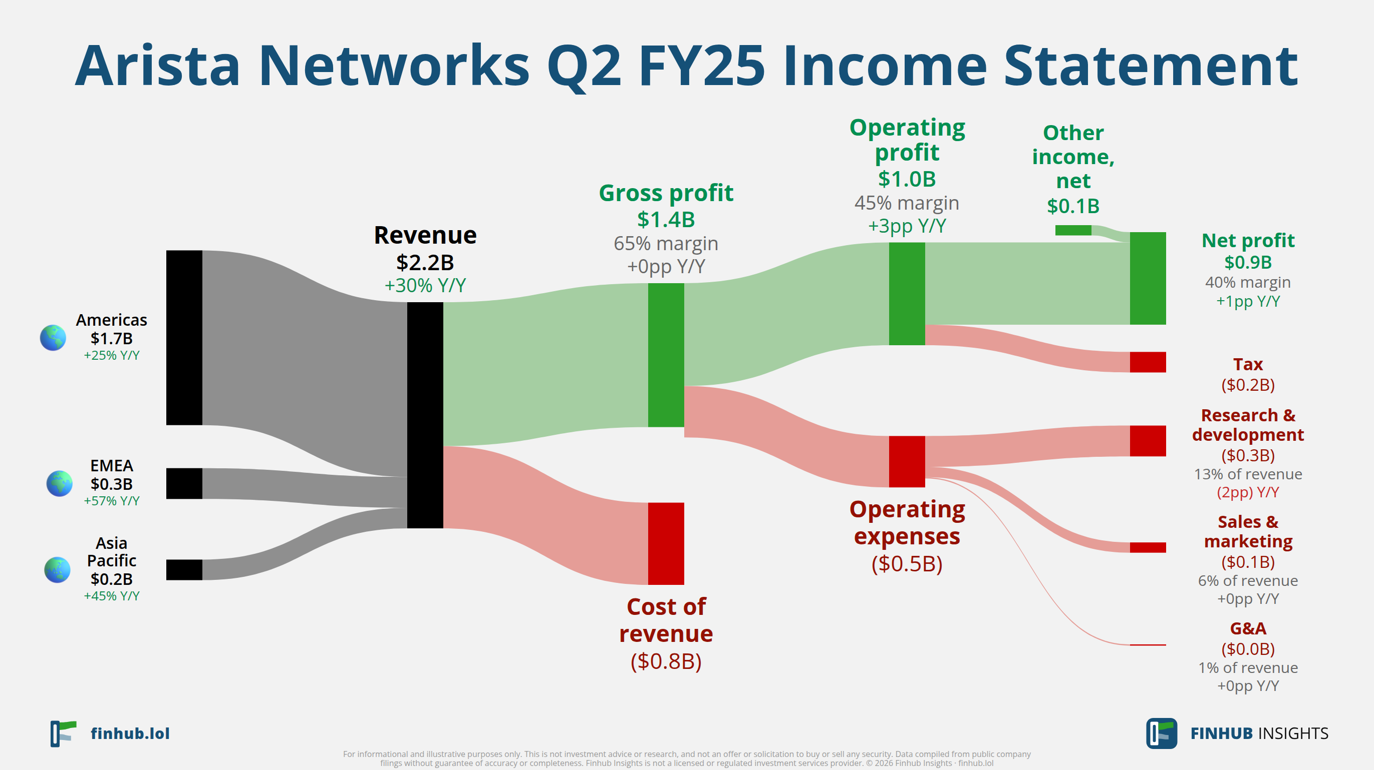 Sankey diagram výsledovky Arista Networks za Q2 FY25: tržby $2,2 miliardy se dělí na segmenty a odtékají do nákladů, daní a čistého zisku.