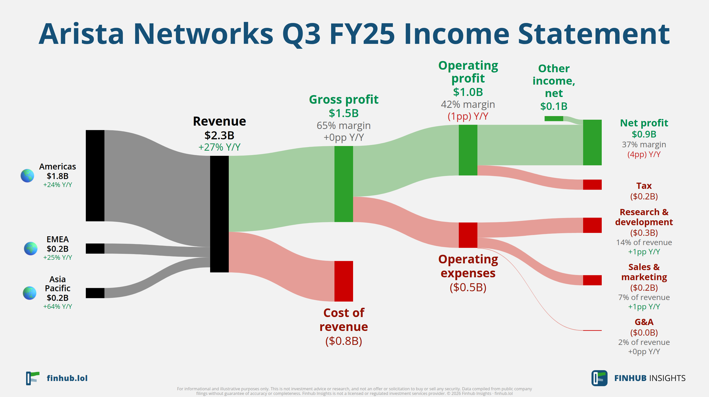Sankey diagram výsledovky Arista Networks za Q3 FY25: tržby $2,3 miliardy se dělí na segmenty a odtékají do nákladů, daní a čistého zisku.