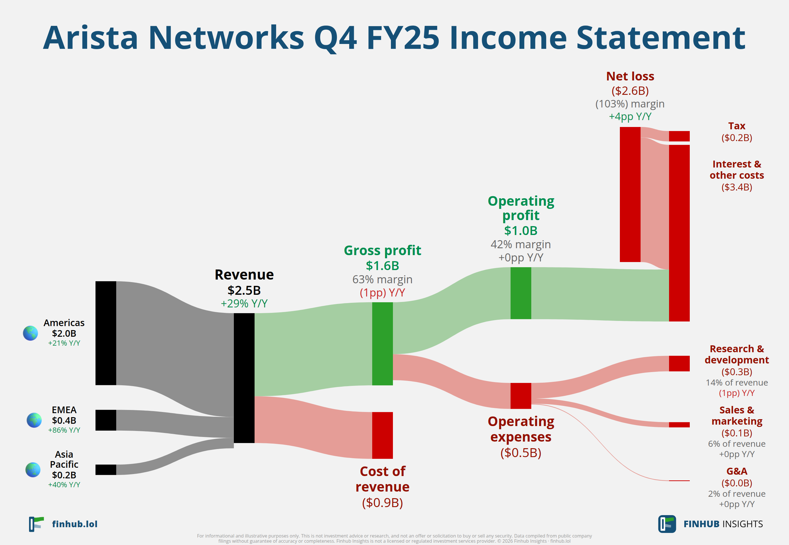 Sankey diagram of Arista Networks's income statement for Q4 FY25: revenue of $2.5 billion splits into segments and flows out into costs, taxes and net profit.
