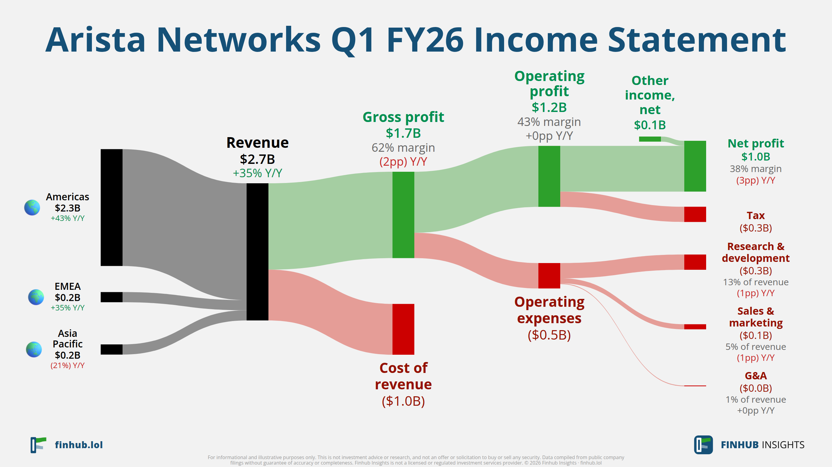 Sankey diagram of Arista Networks's income statement for Q1 FY26